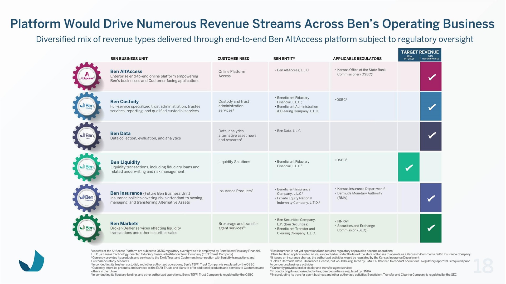 platform would drive numerous revenue streams across ben operating business | Beneficient