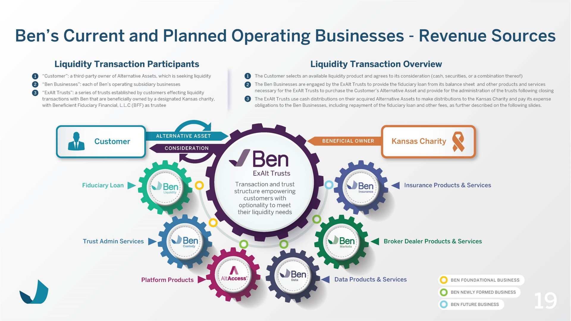 ben current and planned operating businesses revenue sources ben | Beneficient