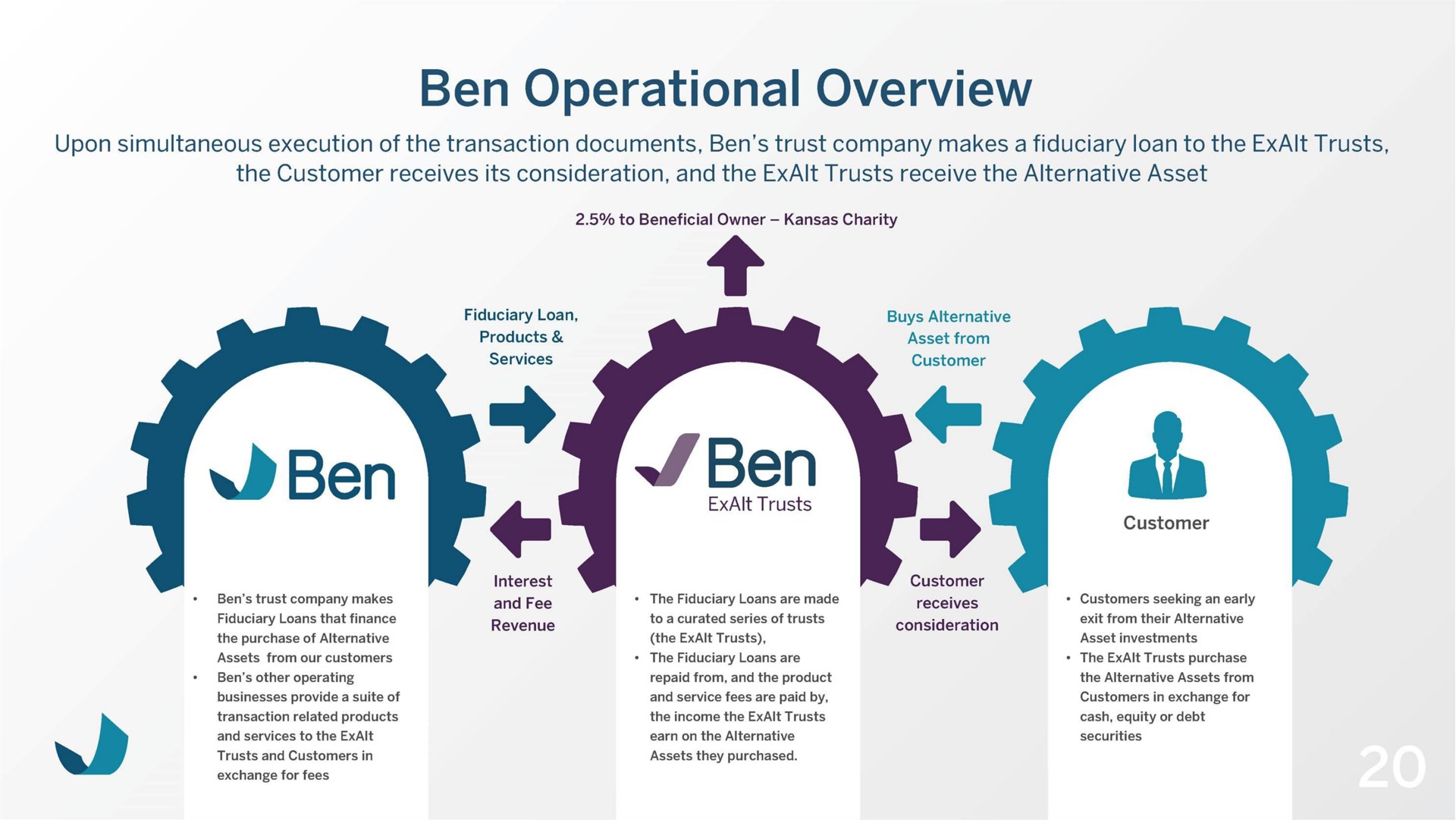 ben operational overview ben ben | Beneficient
