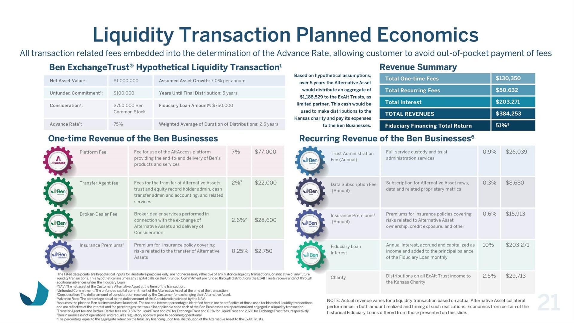 liquidity transaction planned economics | Beneficient