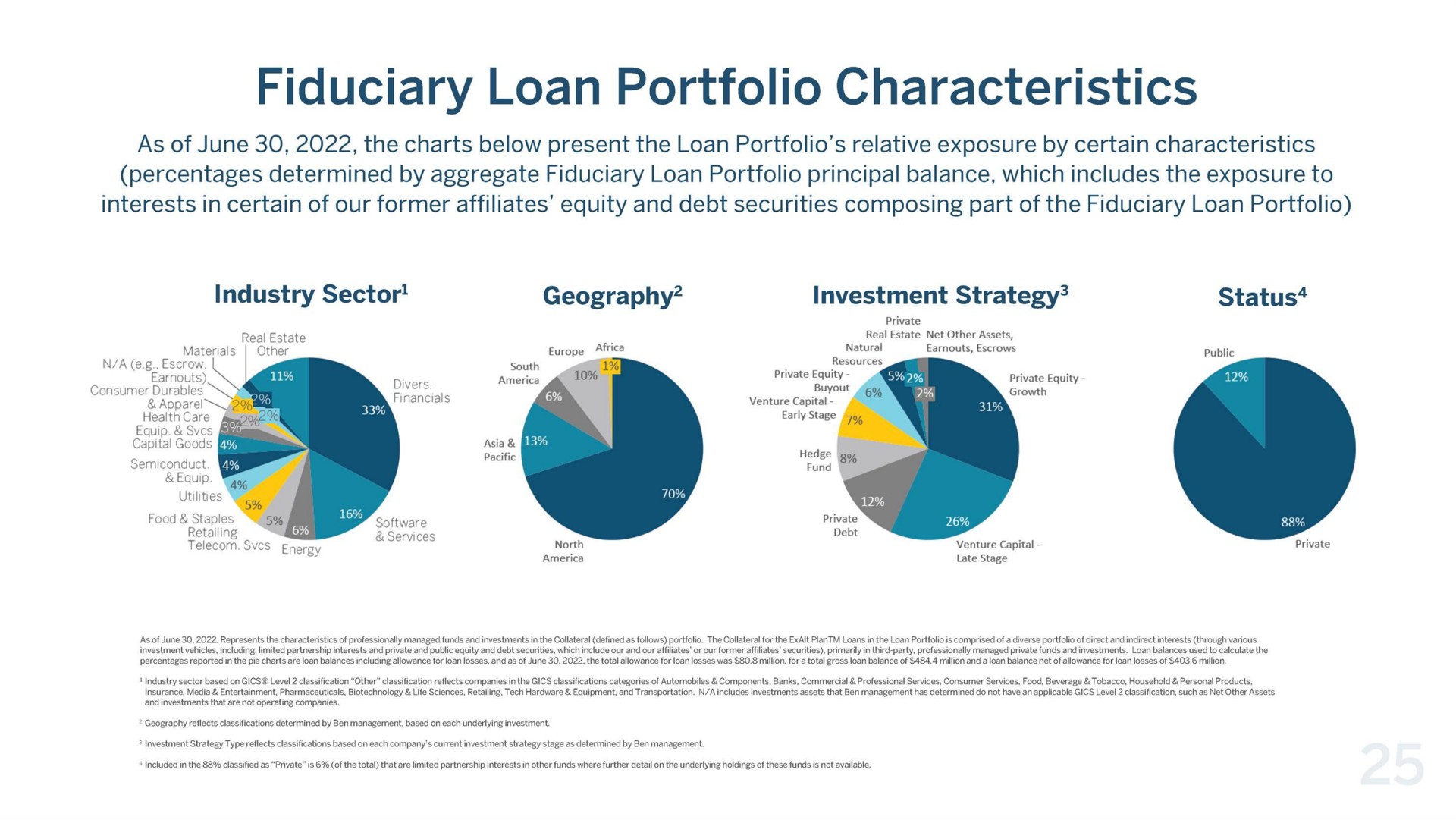 fiduciary loan portfolio characteristics | Beneficient