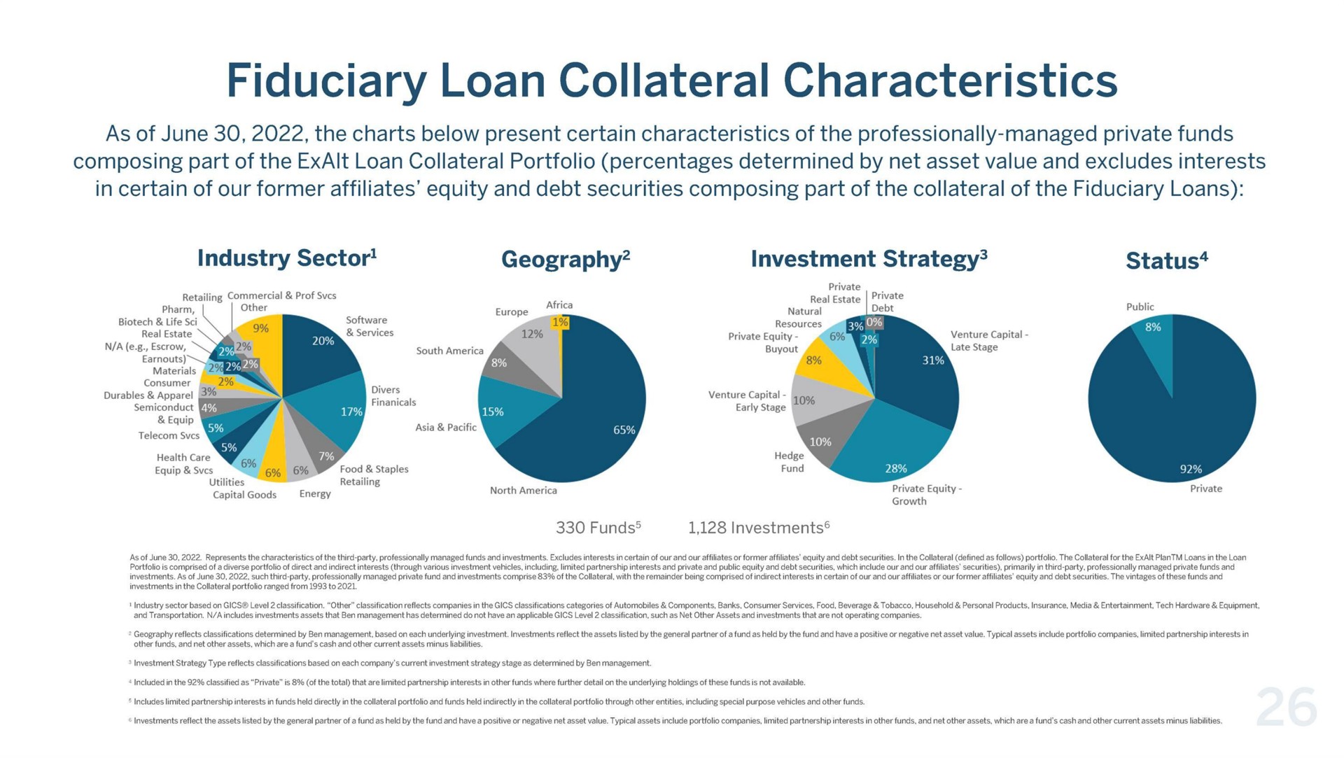 fiduciary loan collateral characteristics | Beneficient