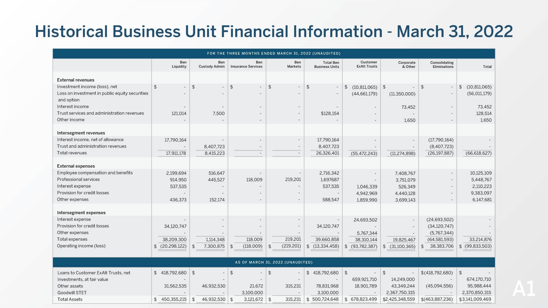 historical business unit financial information march | Beneficient