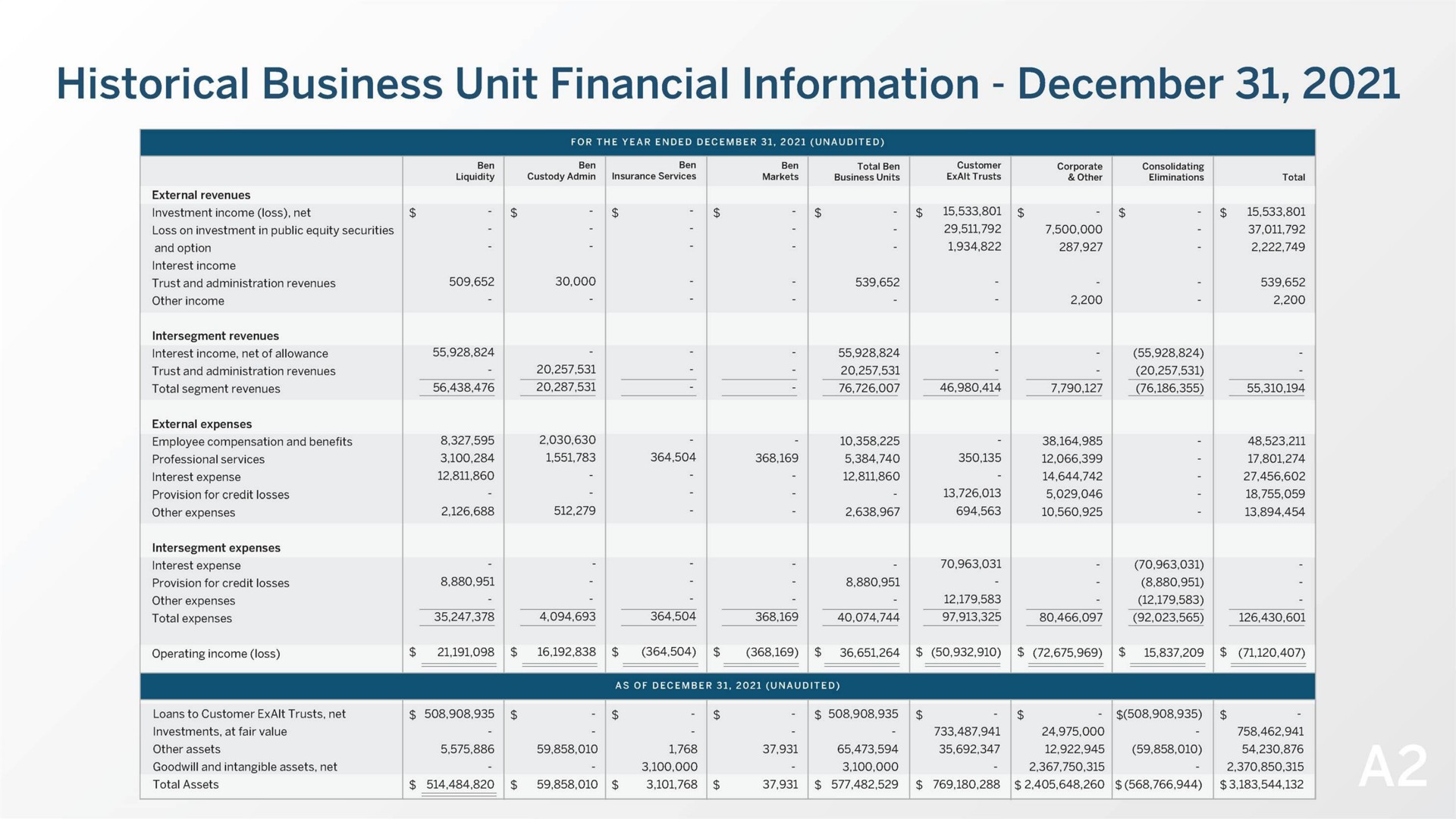 historical business unit financial information | Beneficient