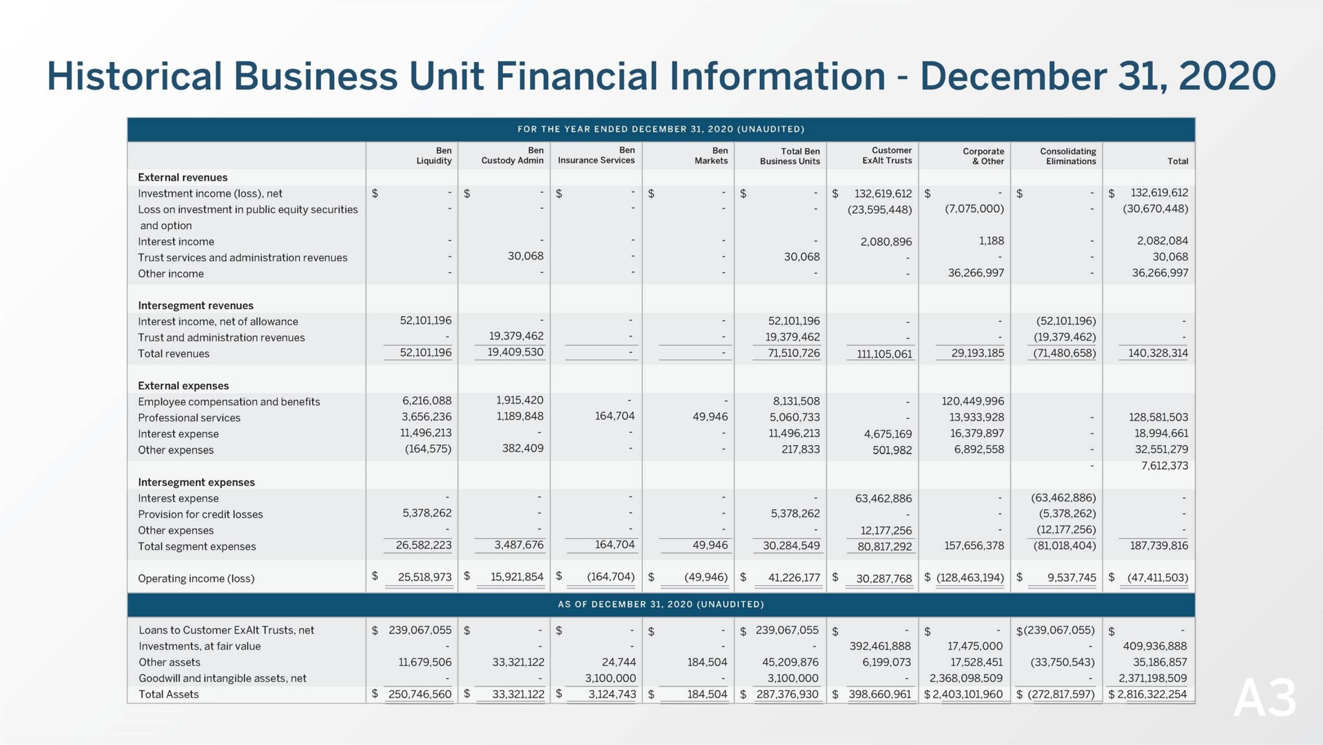 historical business unit financial information | Beneficient