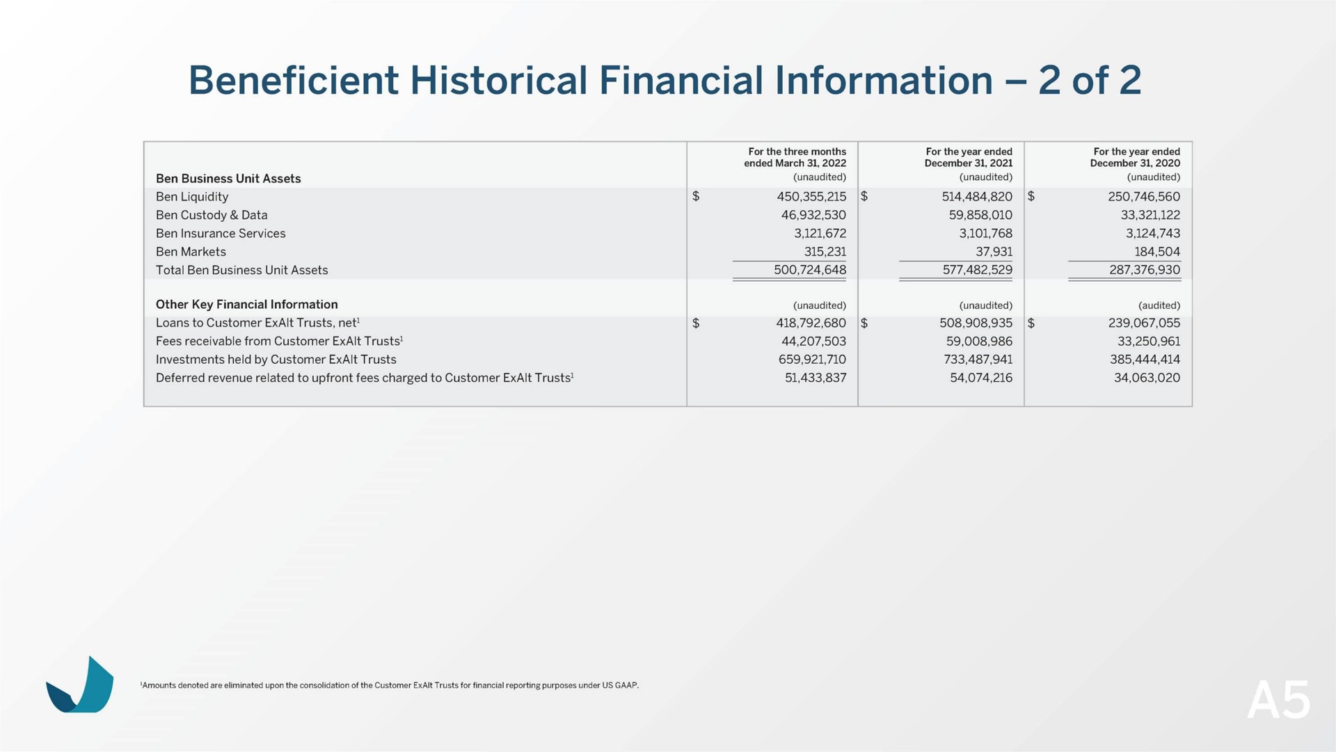 historical financial information of | Beneficient