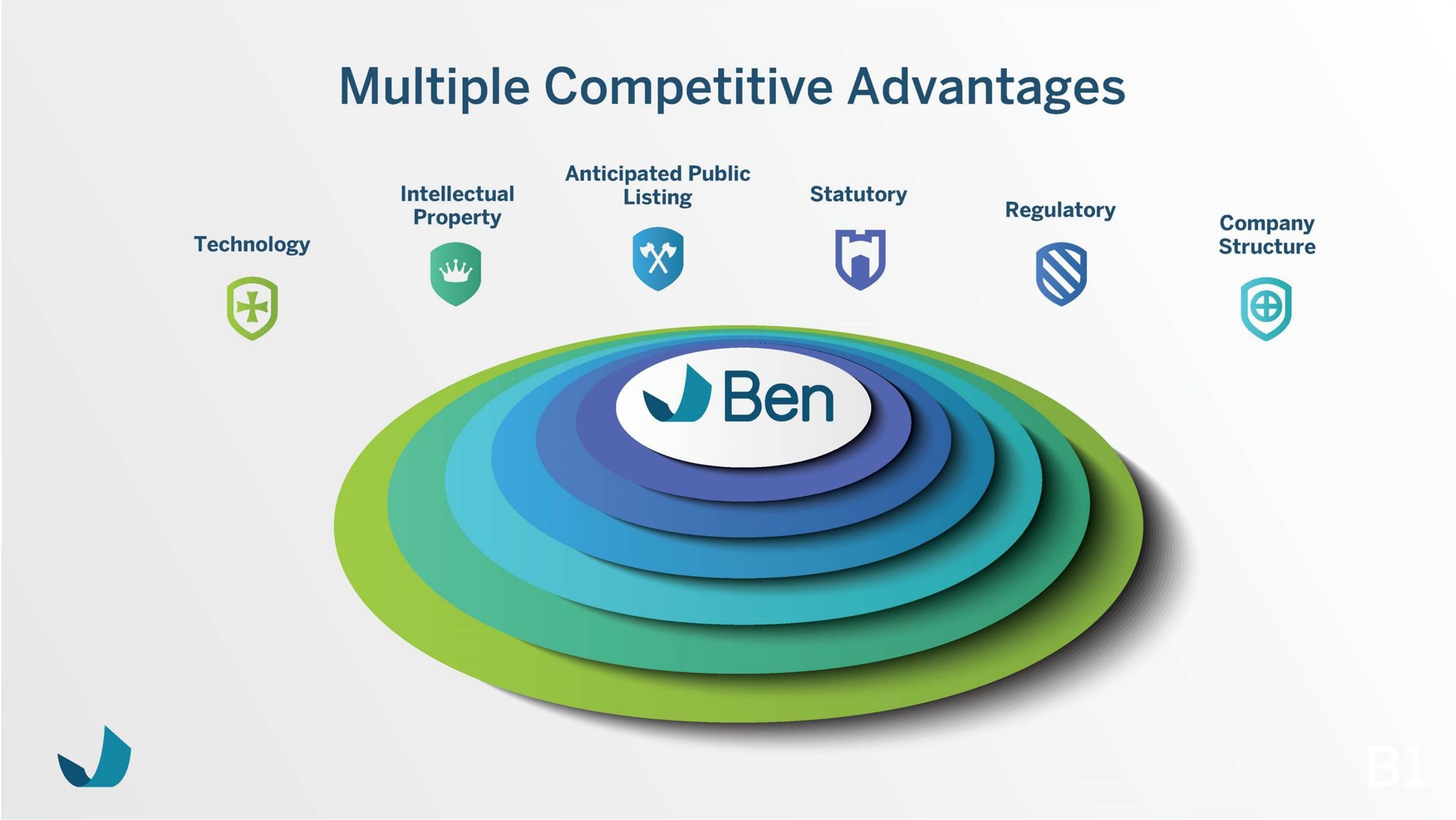 multiple competitive advantages | Beneficient