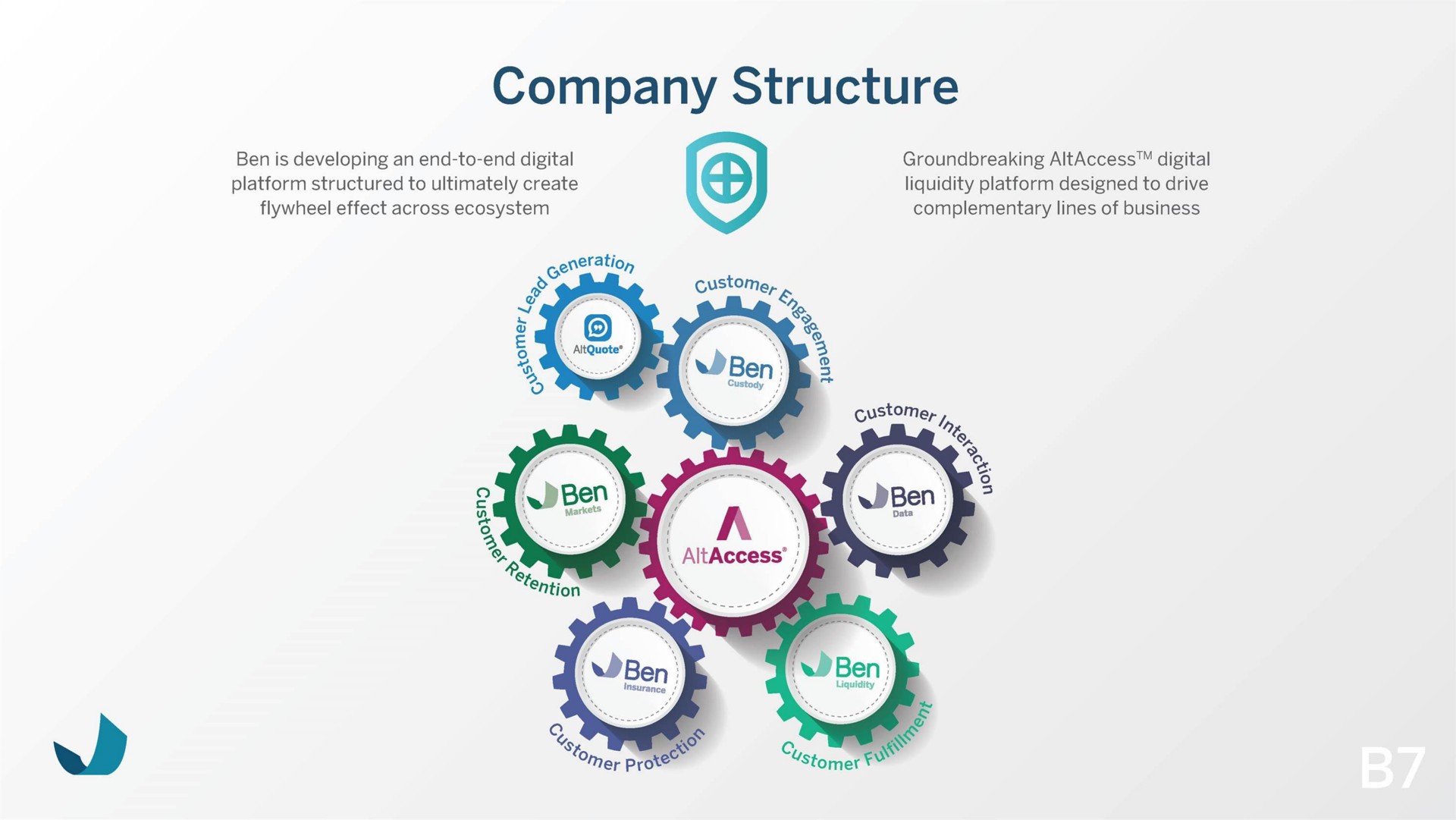 company structure a ben | Beneficient