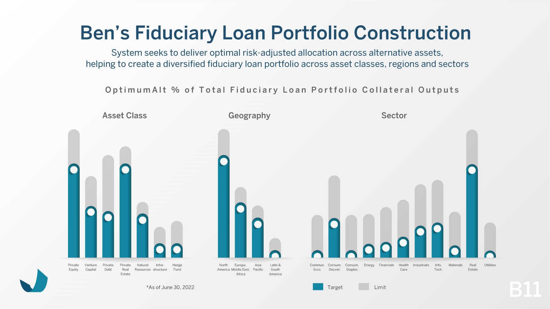 ben fiduciary loan portfolio construction a a | Beneficient
