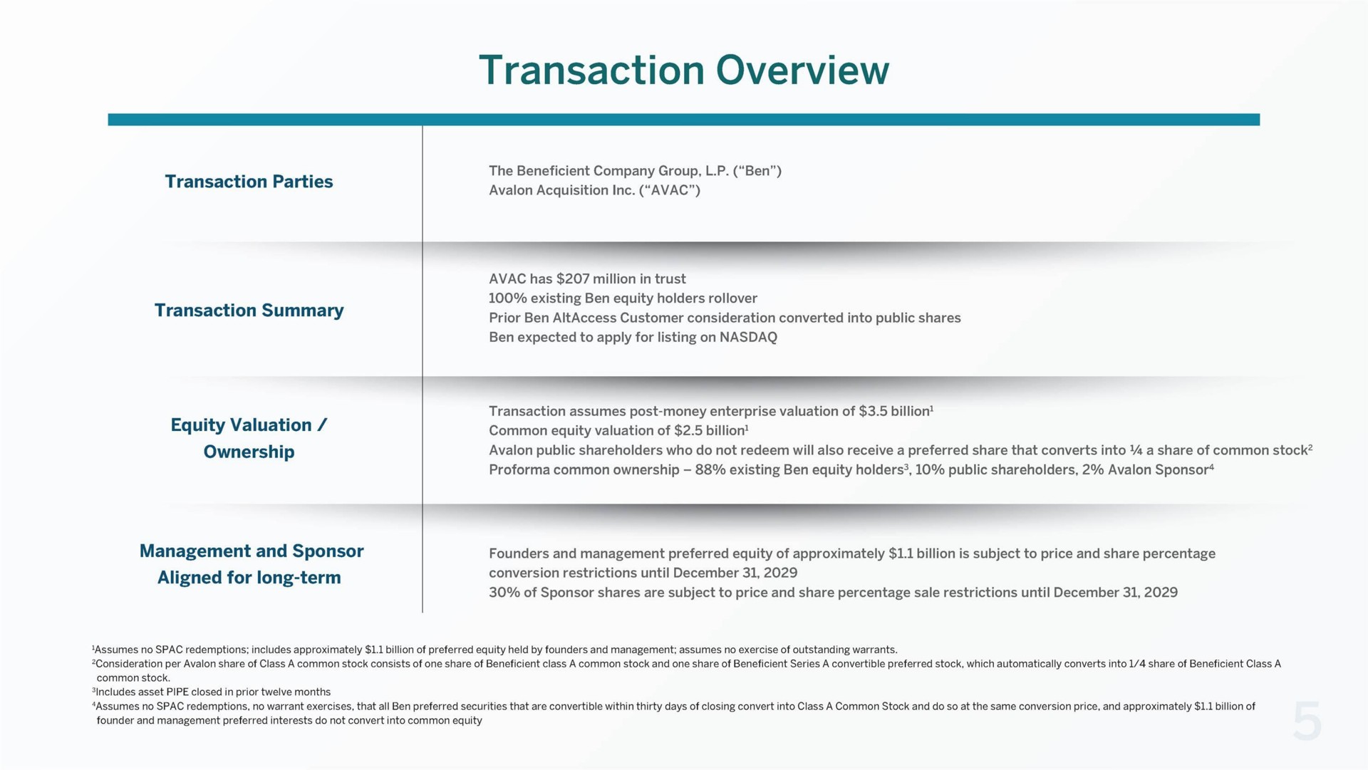transaction overview | Beneficient