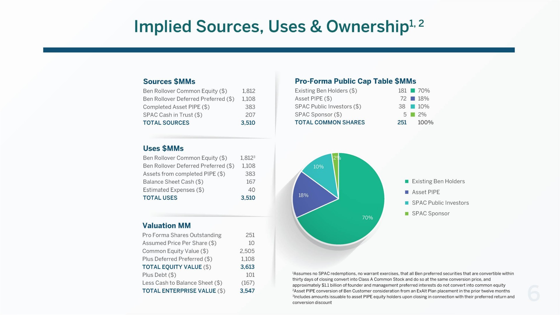 implied sources uses ownership | Beneficient