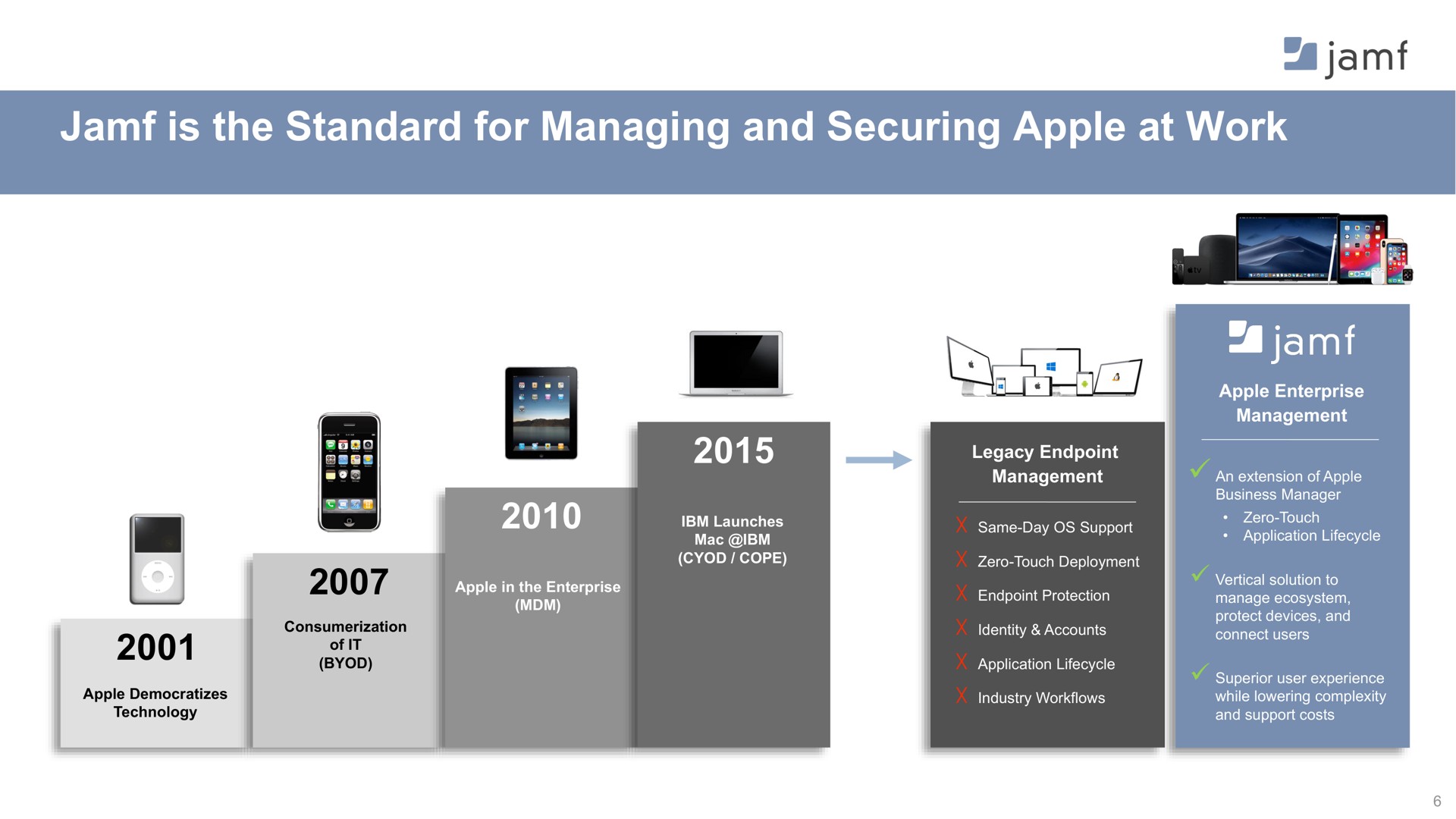 is the standard for managing and securing apple at work a a | Jamf