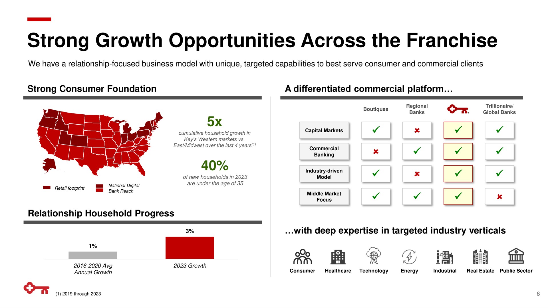 strong growth opportunities across the franchise at sane a | KeyCorp