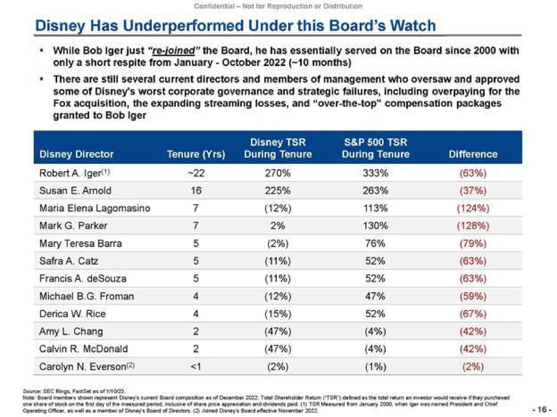 has under this board watch while bob just joined the board he has essentially served on the board since with there are still several current directors and members of management who oversaw and approved some of worst corporate governance and strategic failures including overpaying for the fox acquisition the expanding streaming losses and over the top compensation packages granted to bob a maria mark parker a rice amy chang | Trian Partners