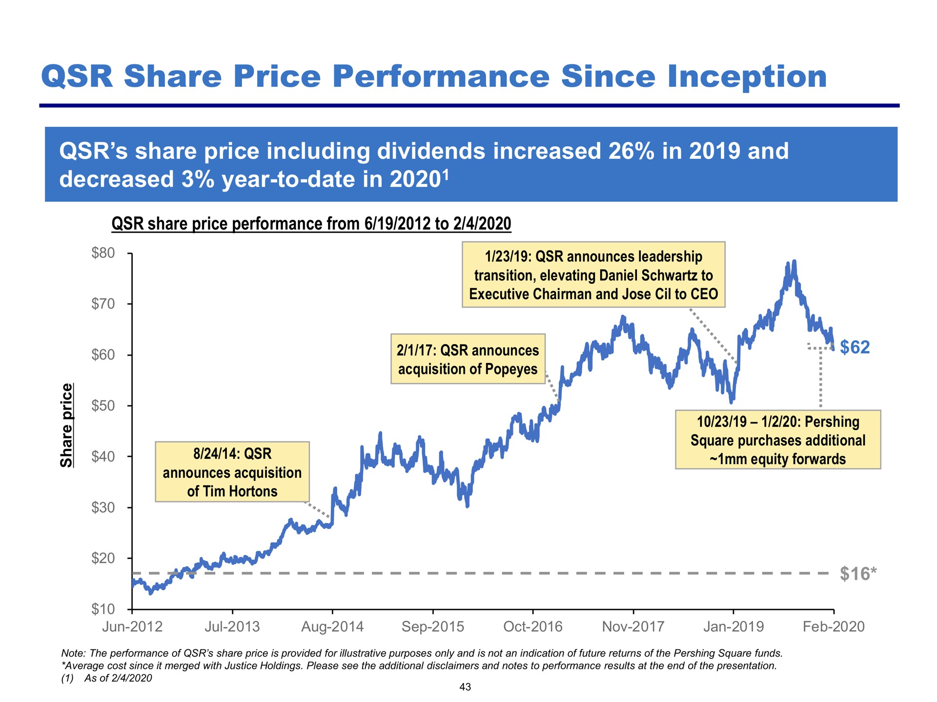 share price performance since inception | Pershing Square