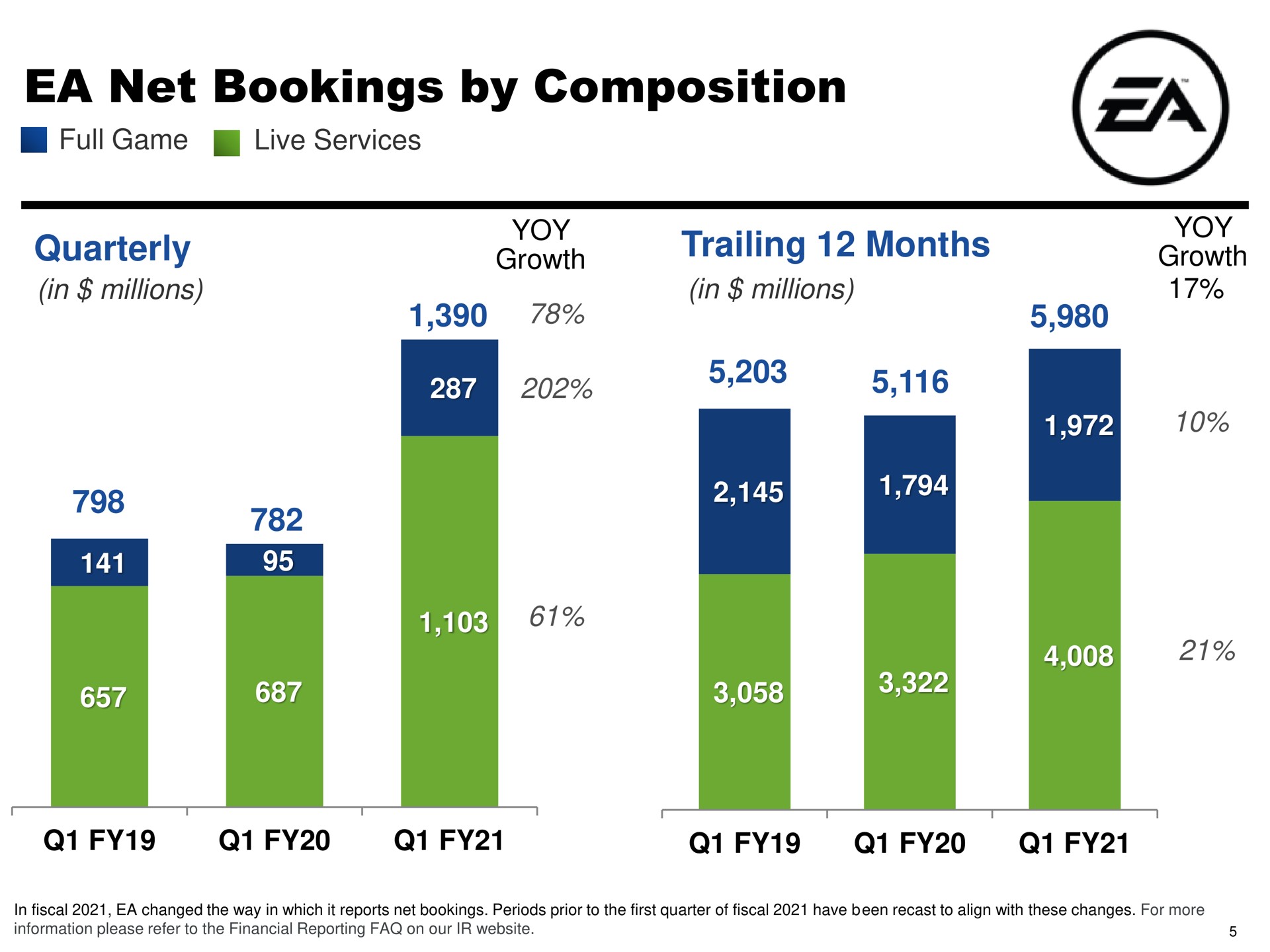 net bookings by composition | Electronic Arts