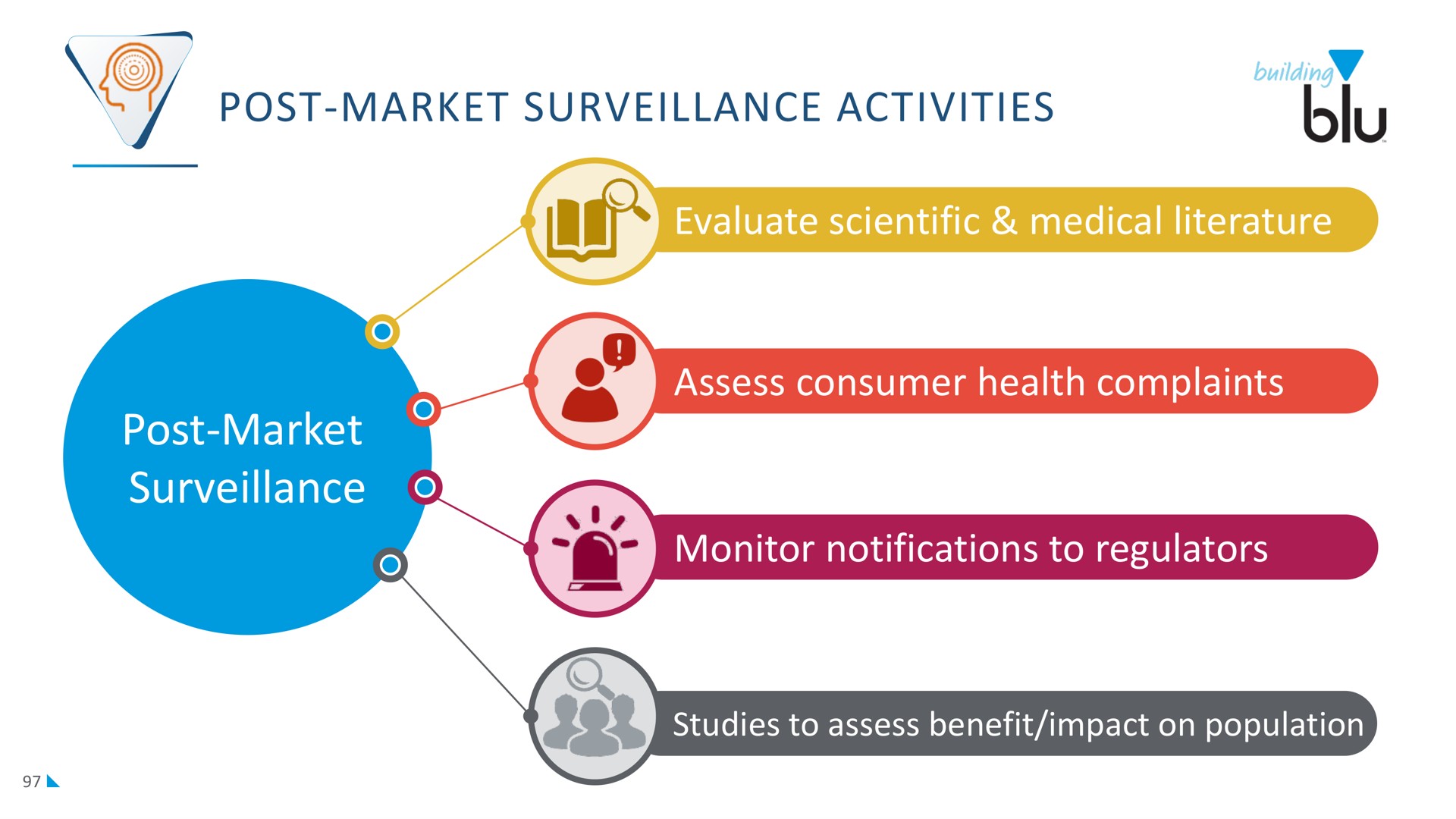 post market surveillance activities post market surveillance | Imperial Brands