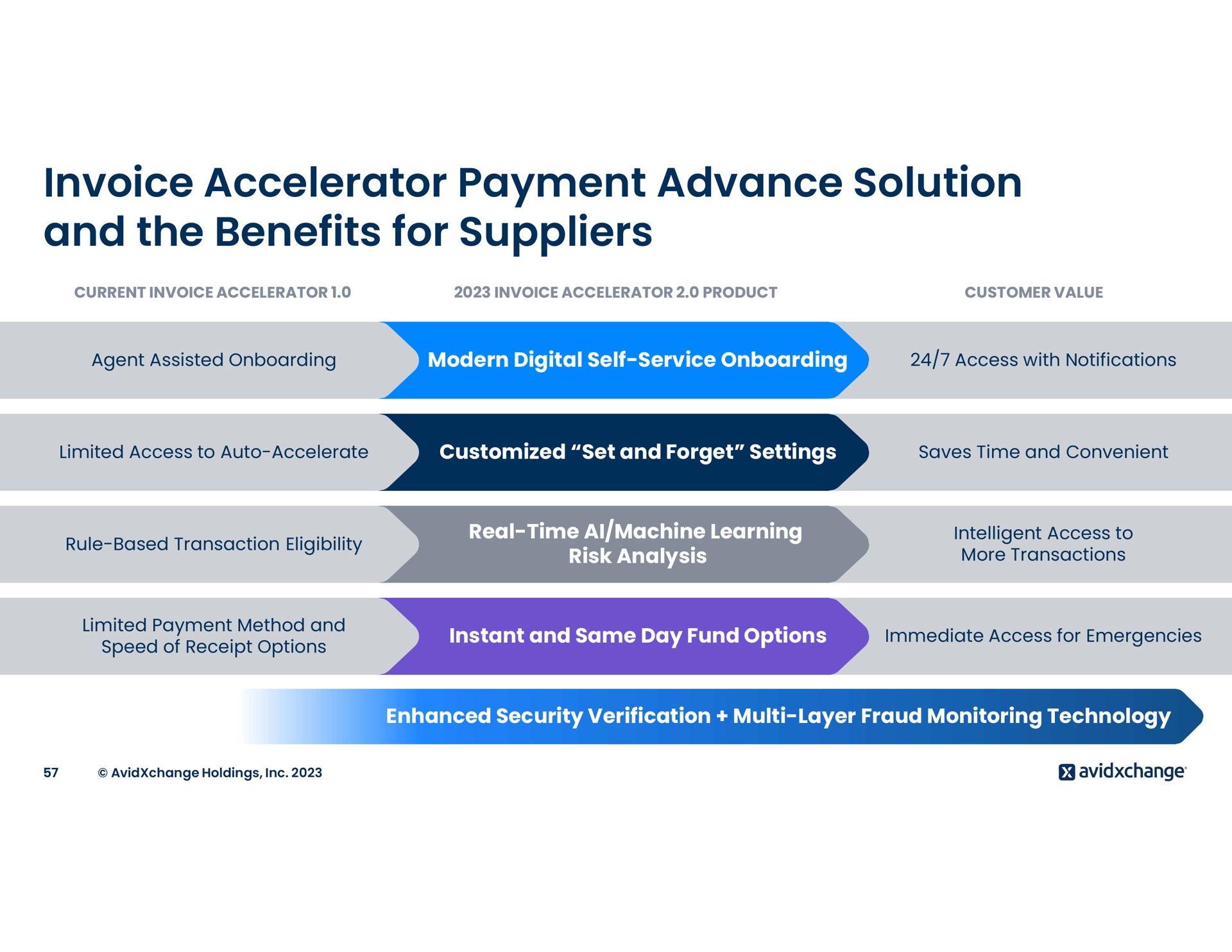 invoice accelerator payment advance solution and the benefits for suppliers | AvidXchange