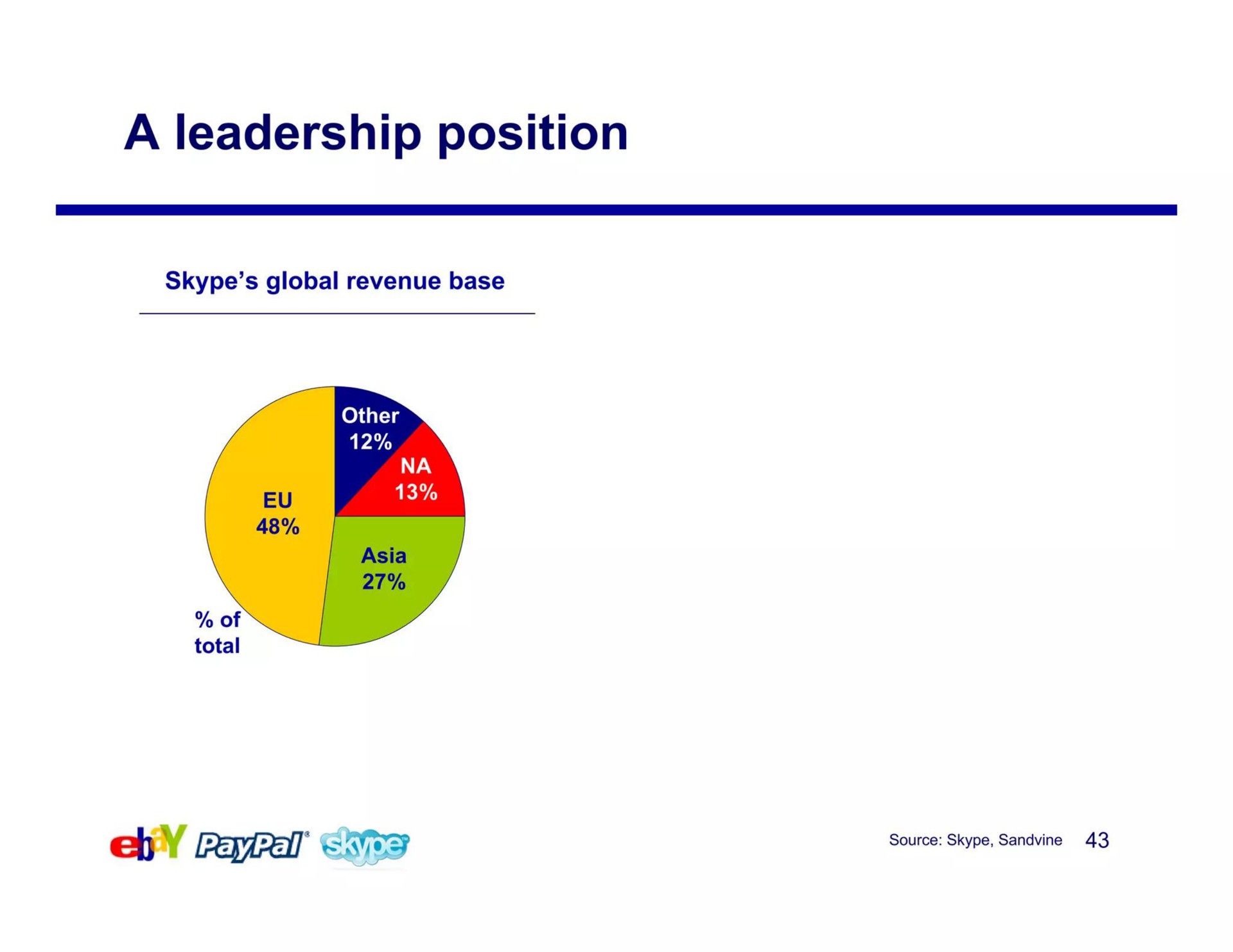 a leadership position | eBay