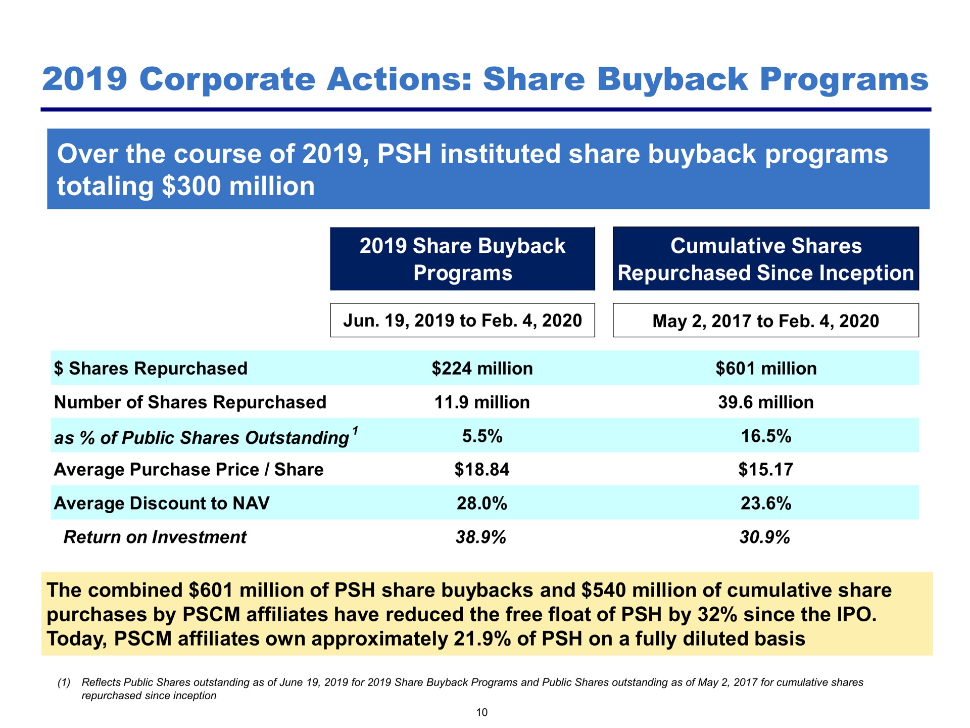 corporate actions share programs over the course of instituted share programs totaling million | Pershing Square