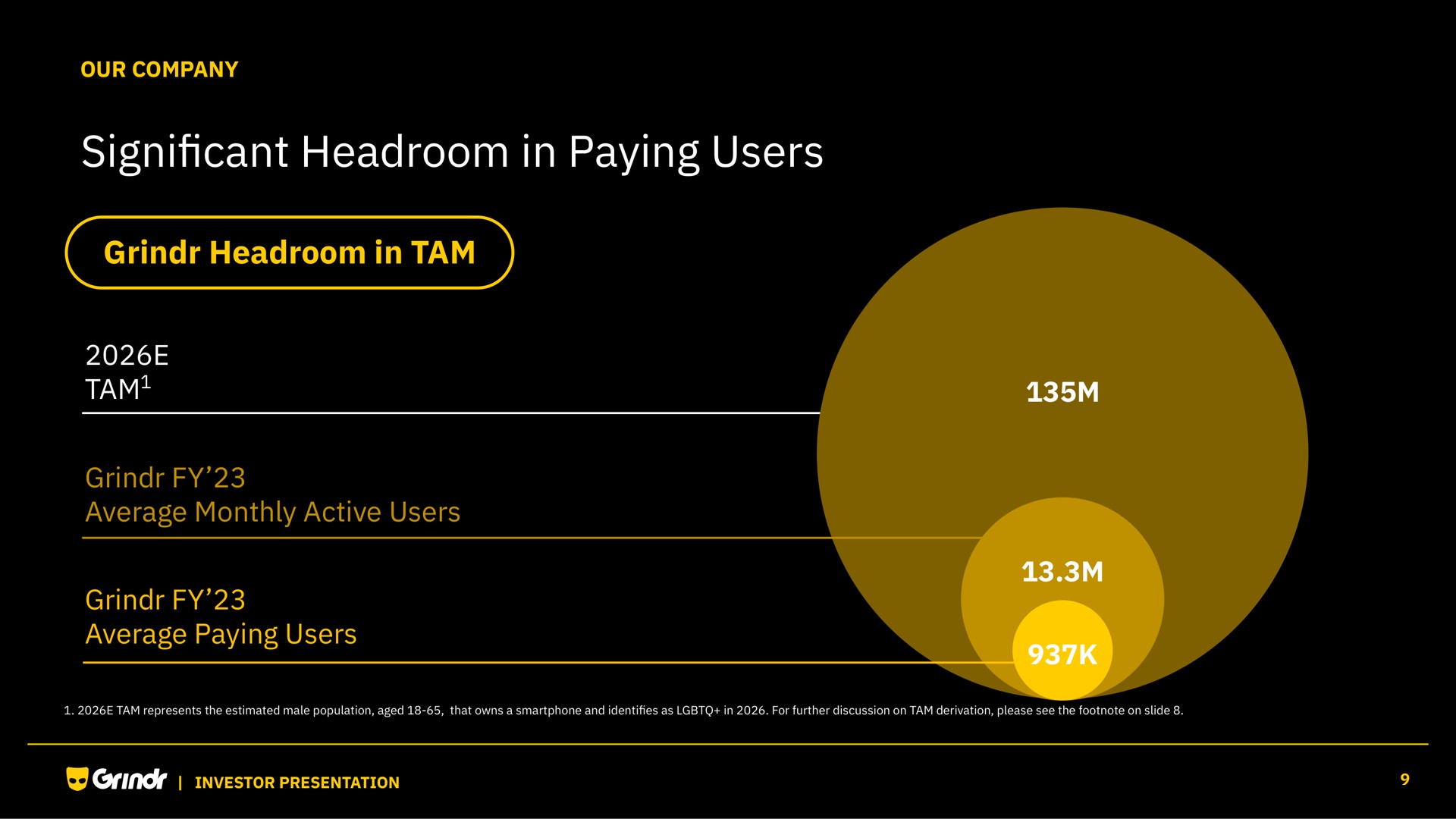 cant headroom in paying users significant | Grindr
