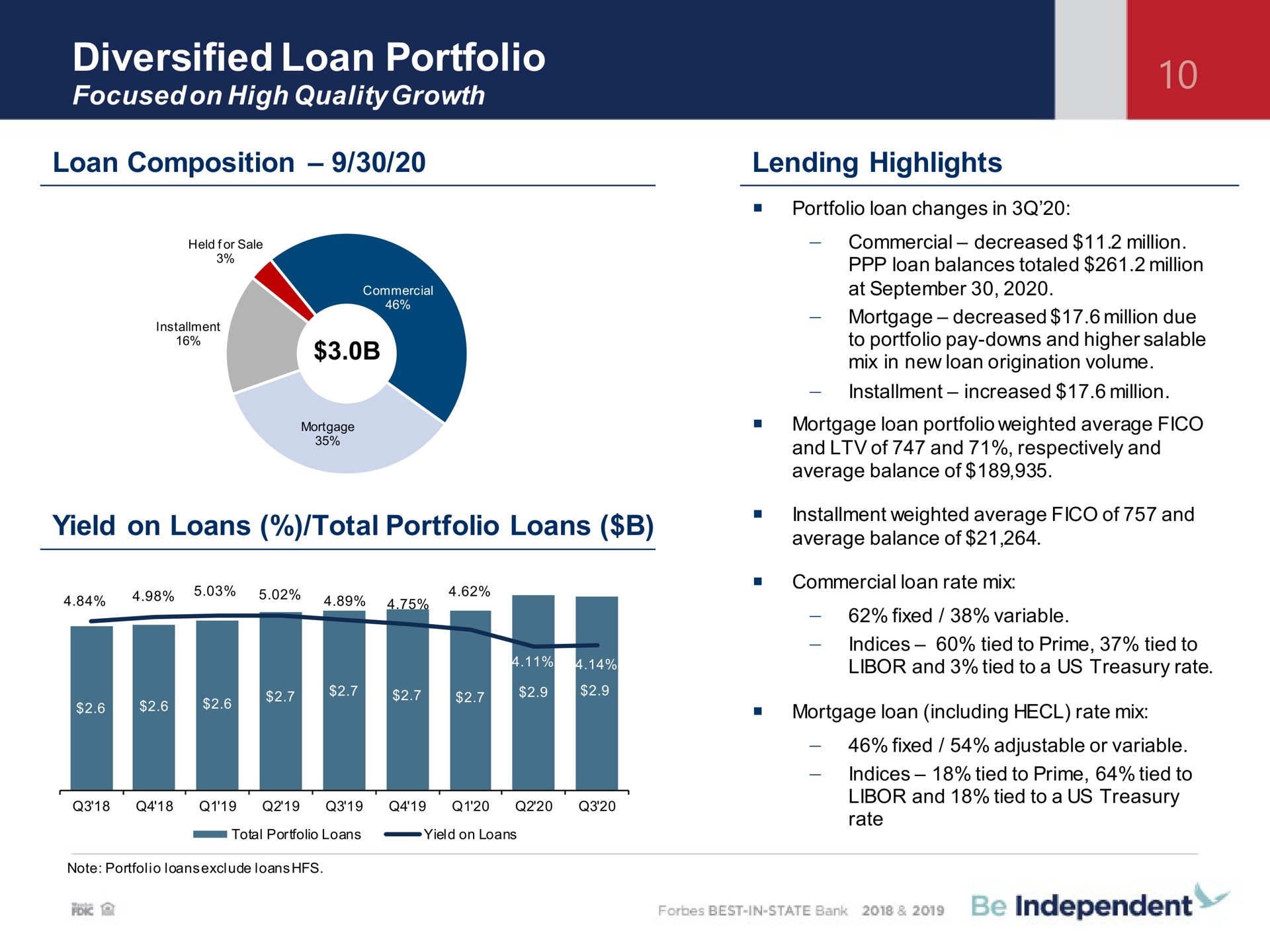 diversified loan portfolio loan composition yield on loans total portfolio loans lending highlights | Independent Bank Corp