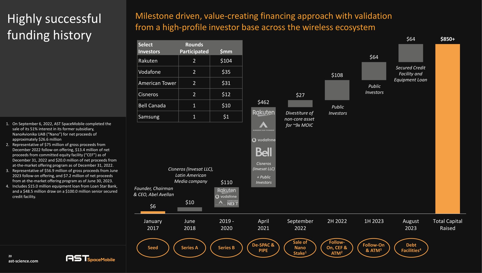 highly successful funding history milestone driven value creating financing approach with validation from a high profile investor base across the wireless ecosystem | AST SpaceMobile