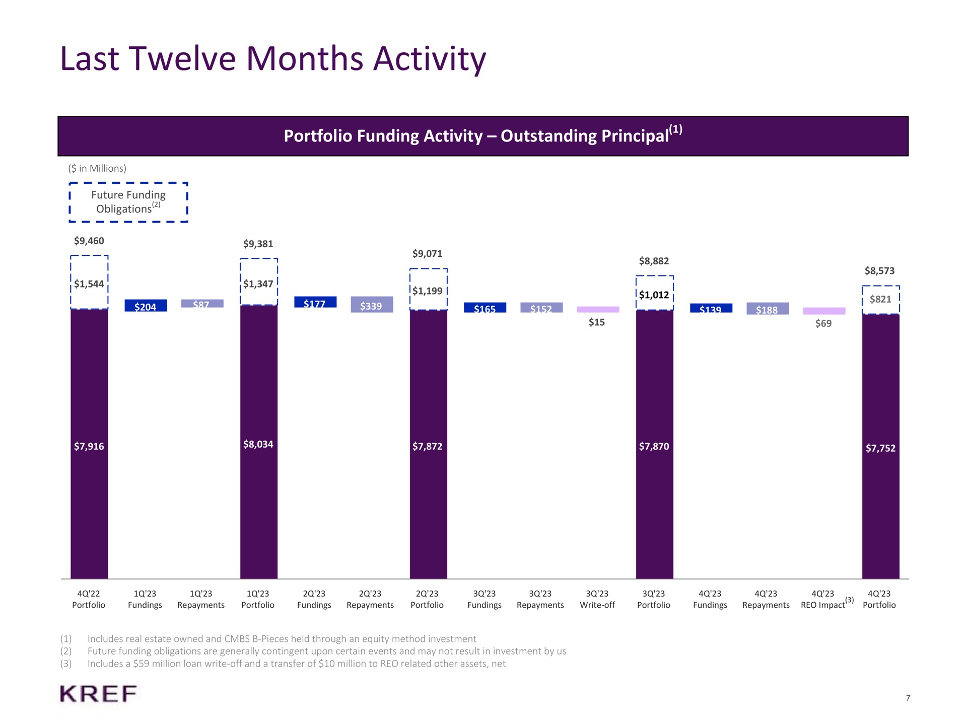 last twelve months activity portfolio funding activity outstanding principal i me | KKR Real Estate Finance Trust