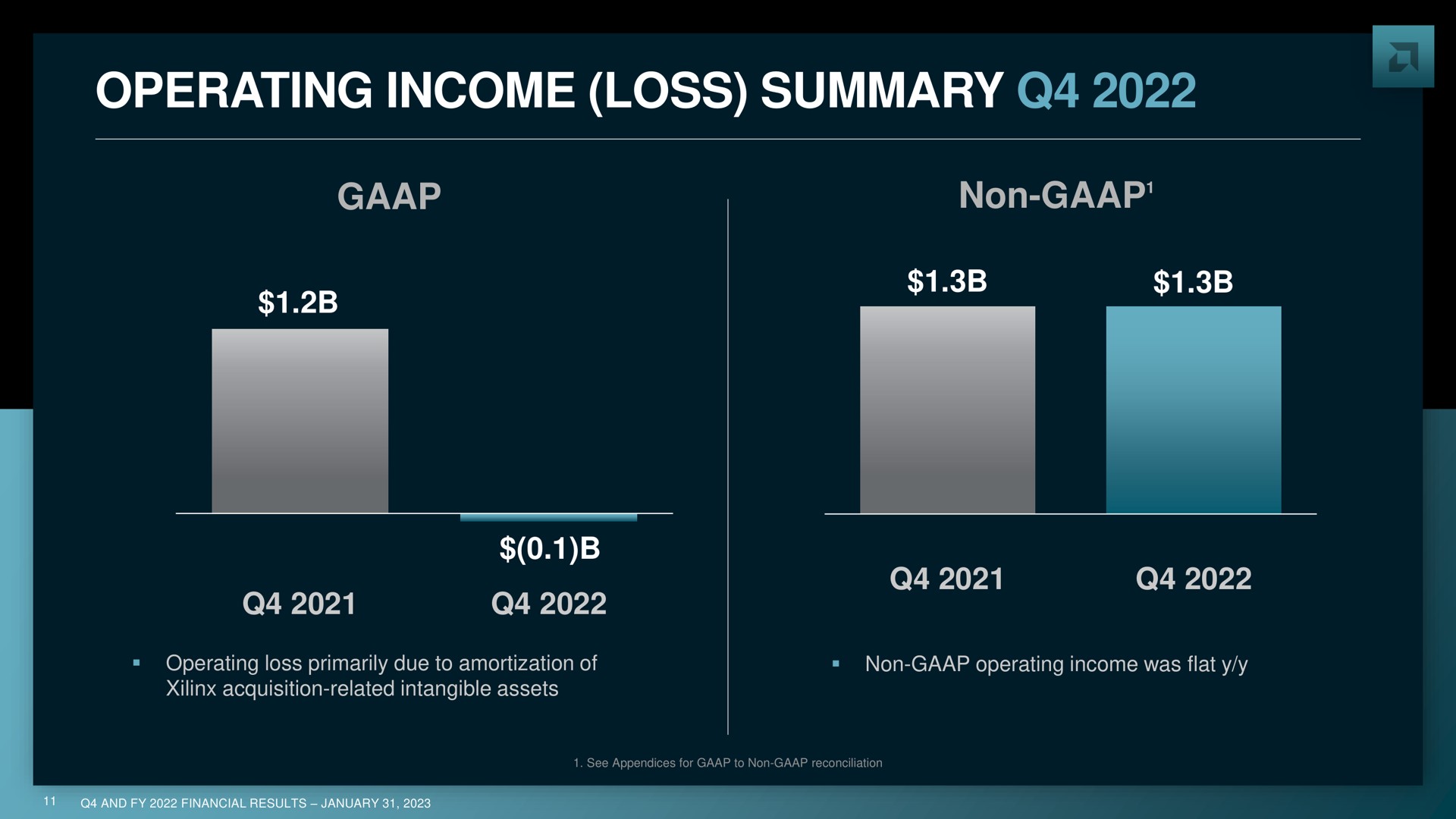 operating income loss summary non | AMD