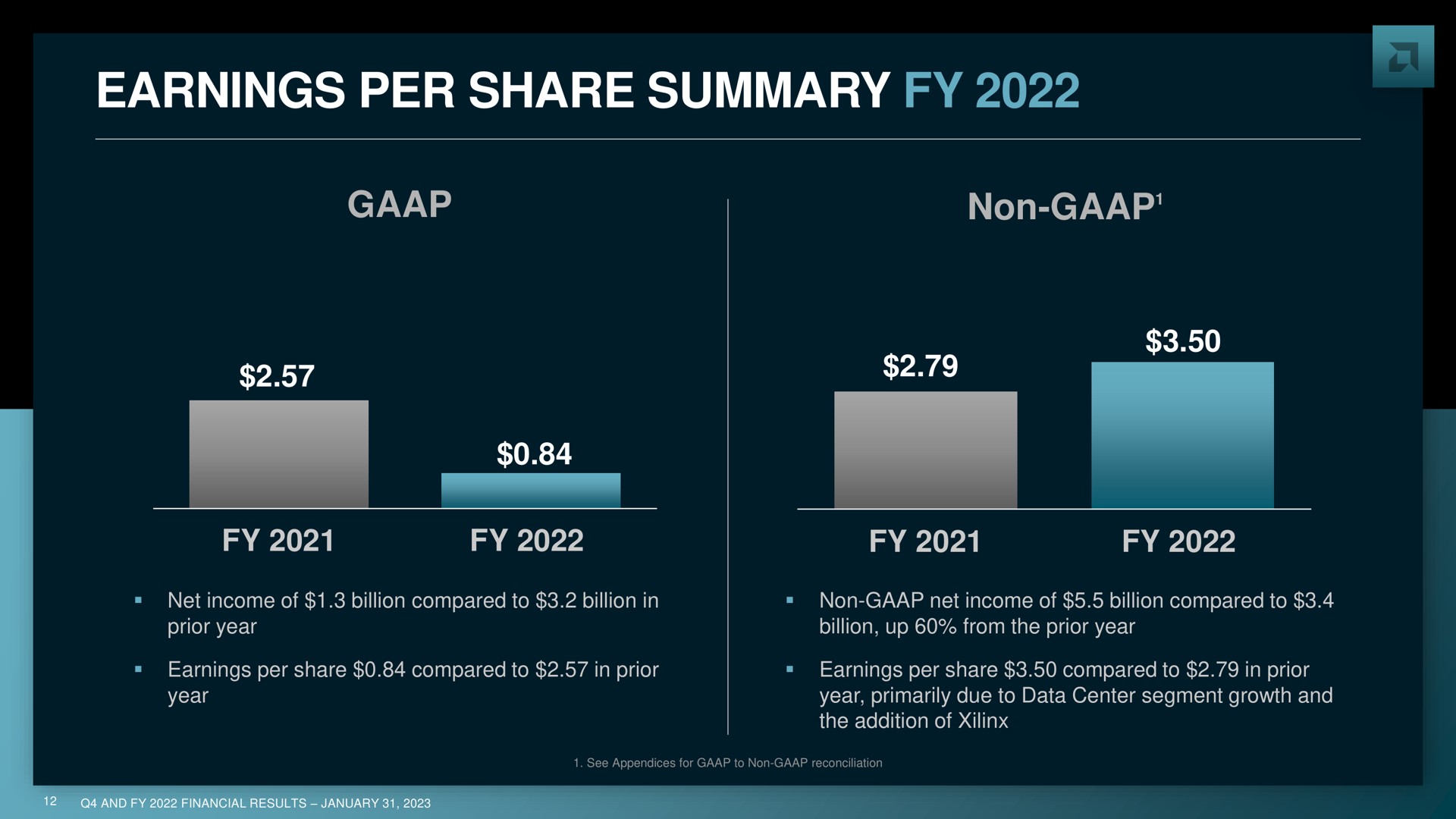 earnings per share summary non | AMD