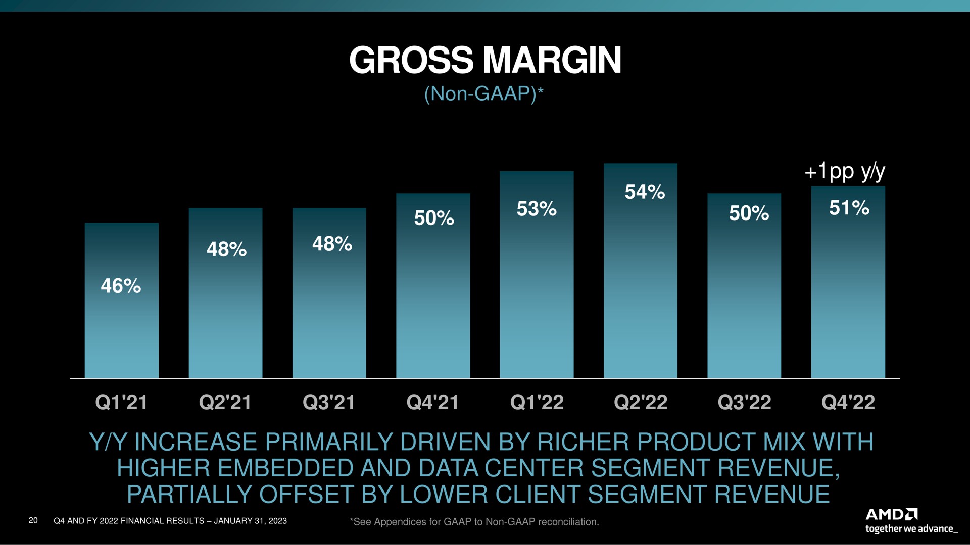 gross margin increase primarily driven by product mix with higher embedded and data center segment revenue partially offset by lower client segment revenue non | AMD