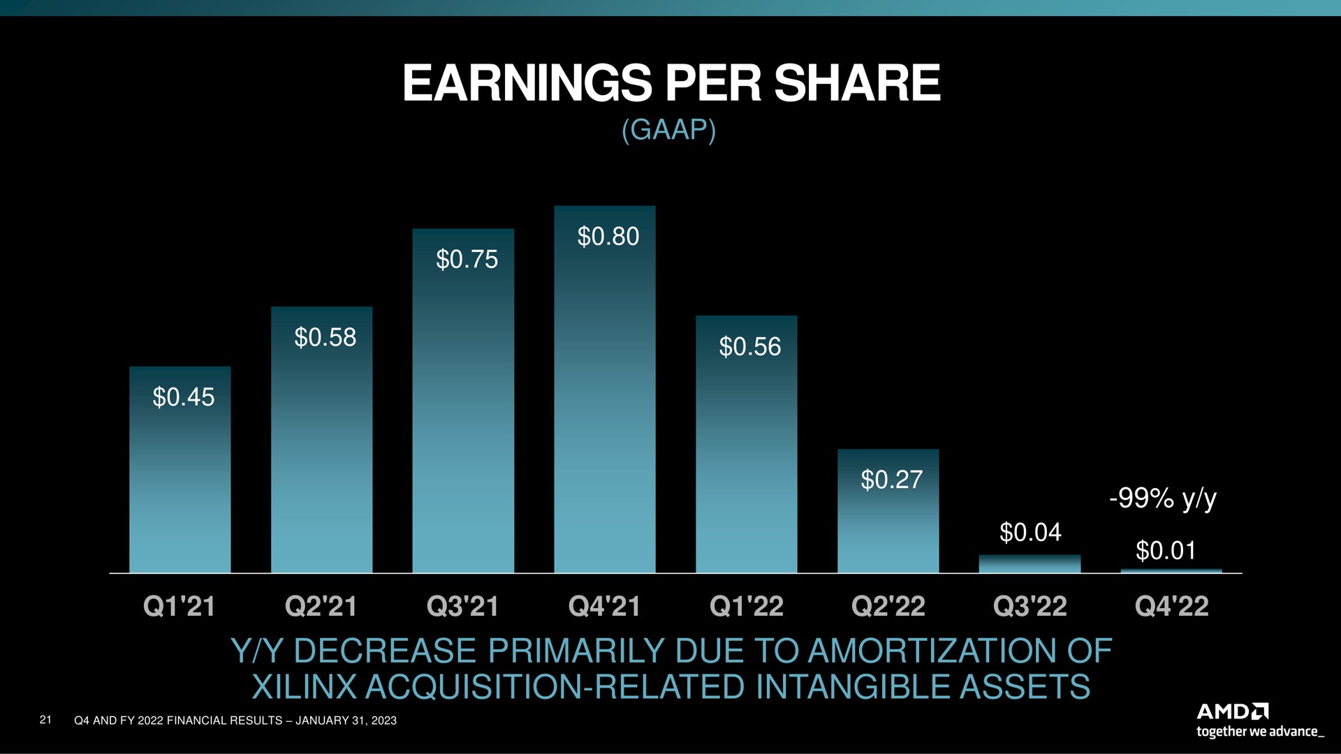 earnings per share decrease primarily due to amortization of acquisition related intangible assets | AMD