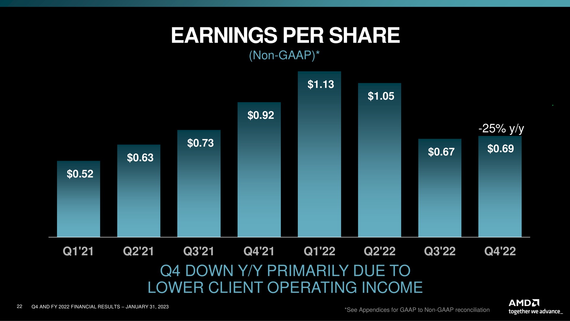 earnings per share down primarily due to lower client operating income non | AMD