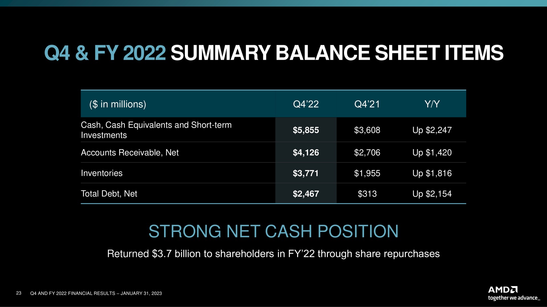 summary balance sheet items strong net cash position | AMD