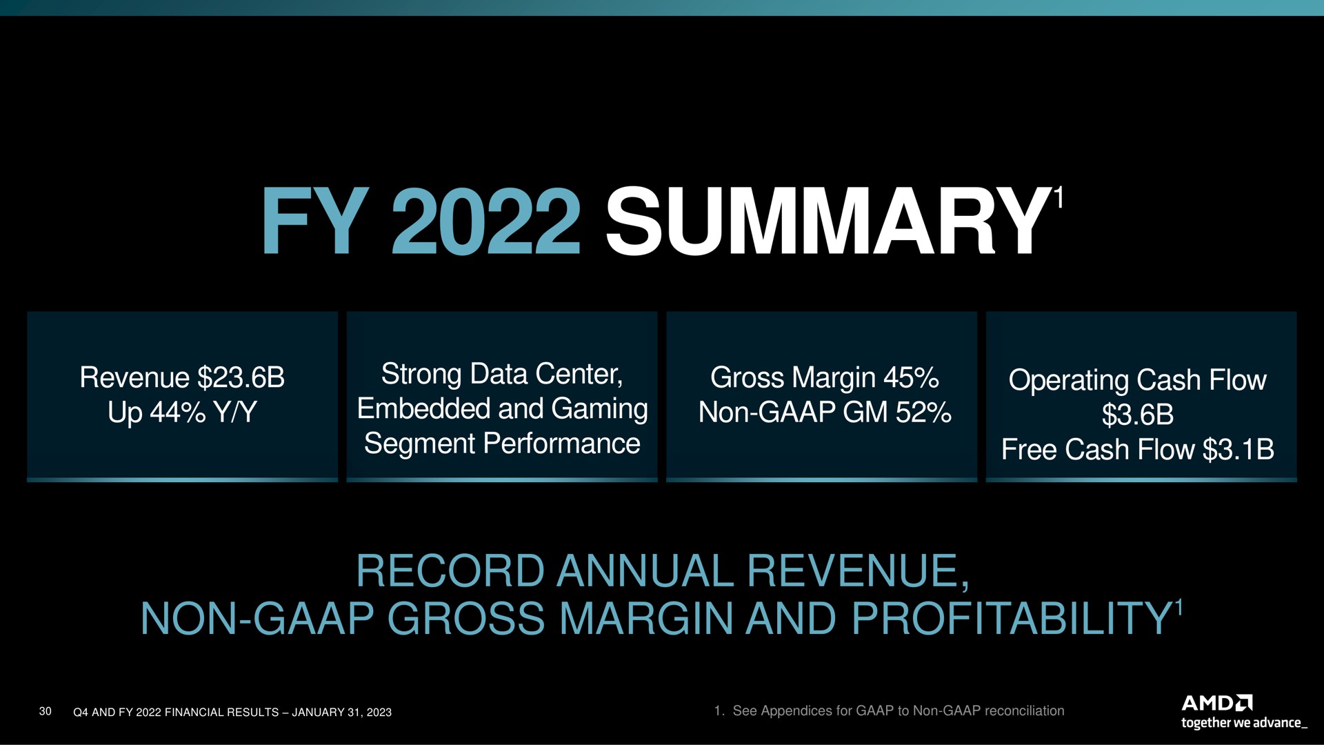 summary record annual revenue non gross margin and profitability summary profitability | AMD