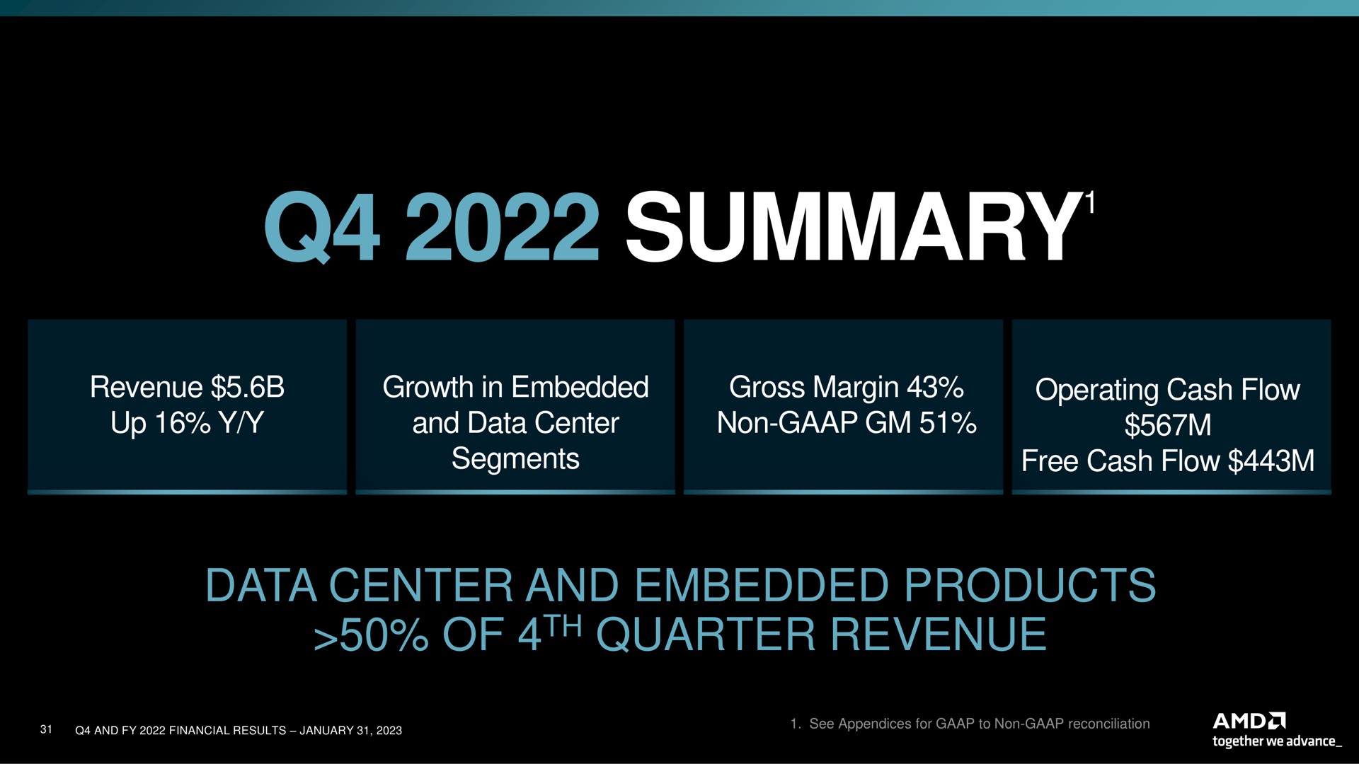 summary data center and embedded products of quarter revenue summary | AMD