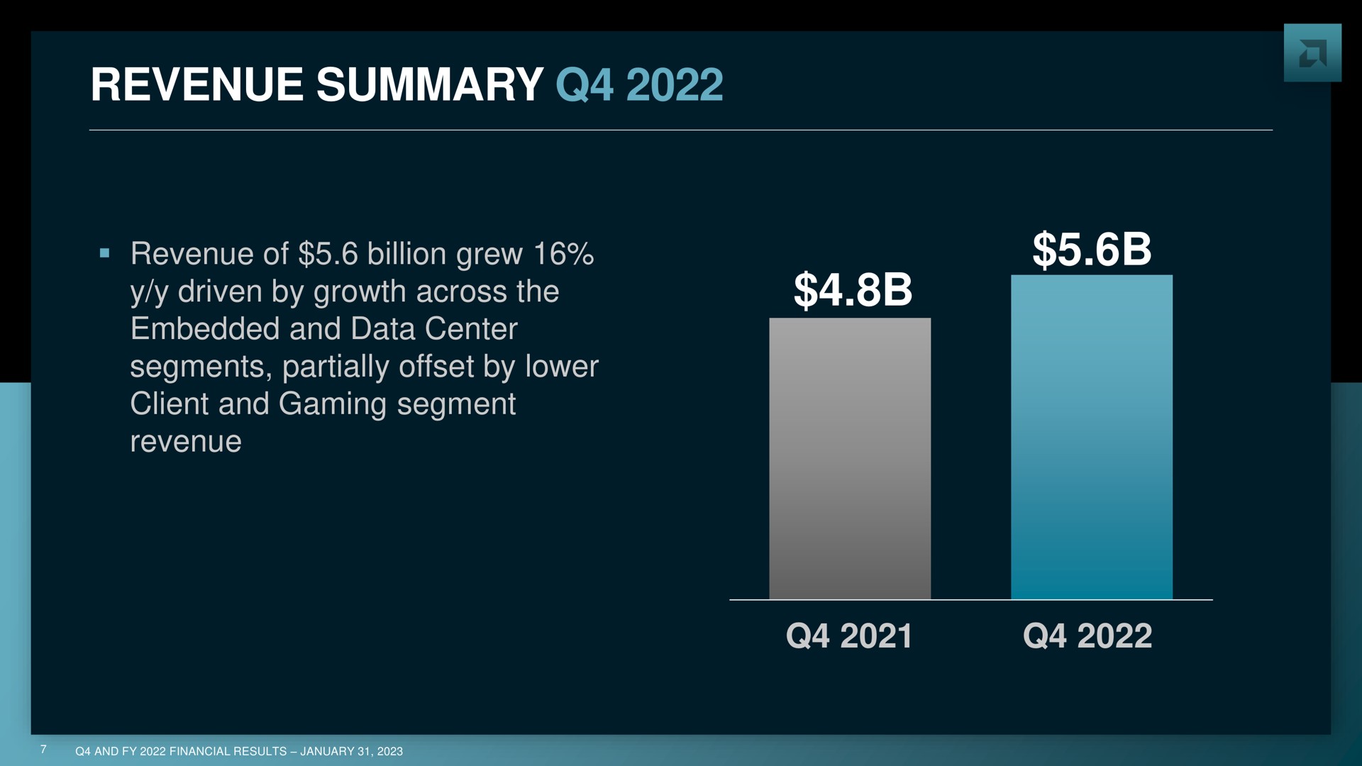 revenue summary driven by growth across the | AMD