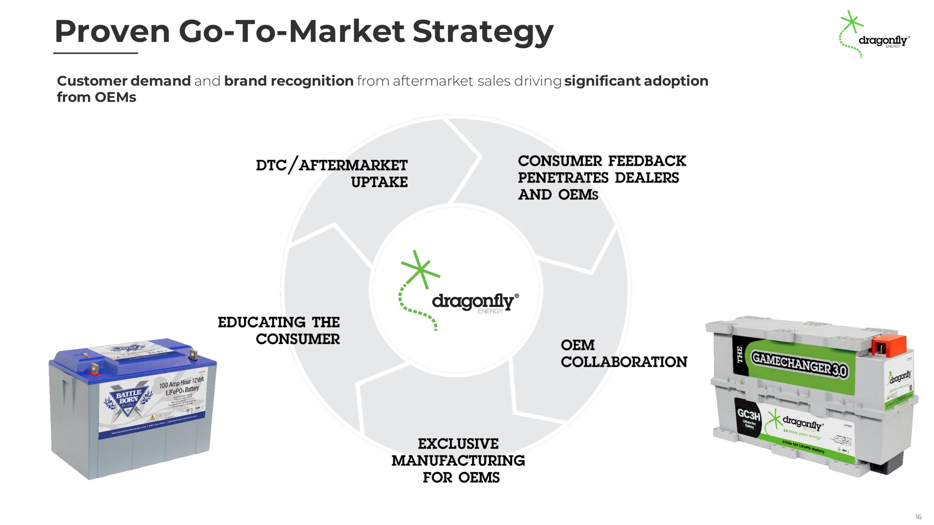 proven go to market strategy | Dragonfly Energy
