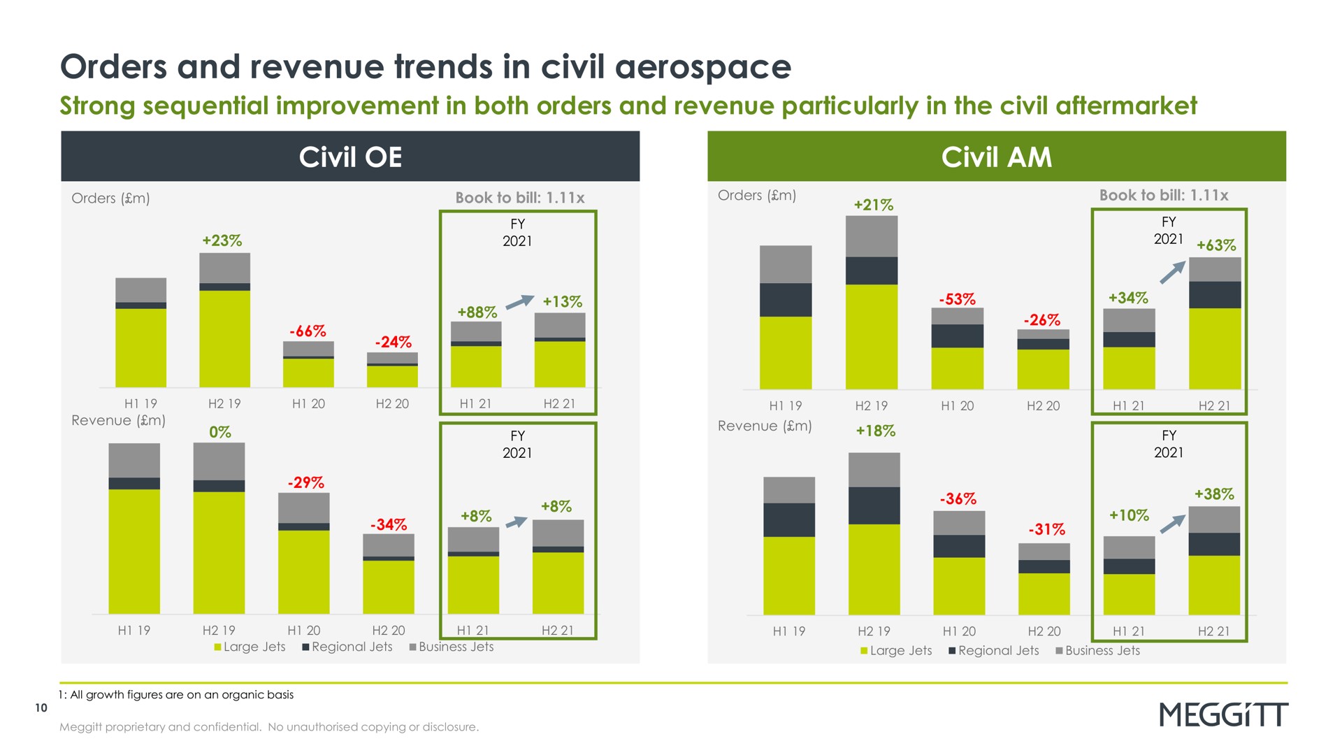 orders and revenue trends in civil strong sequential improvement in both orders and revenue particularly in the civil civil civil am | Meggitt