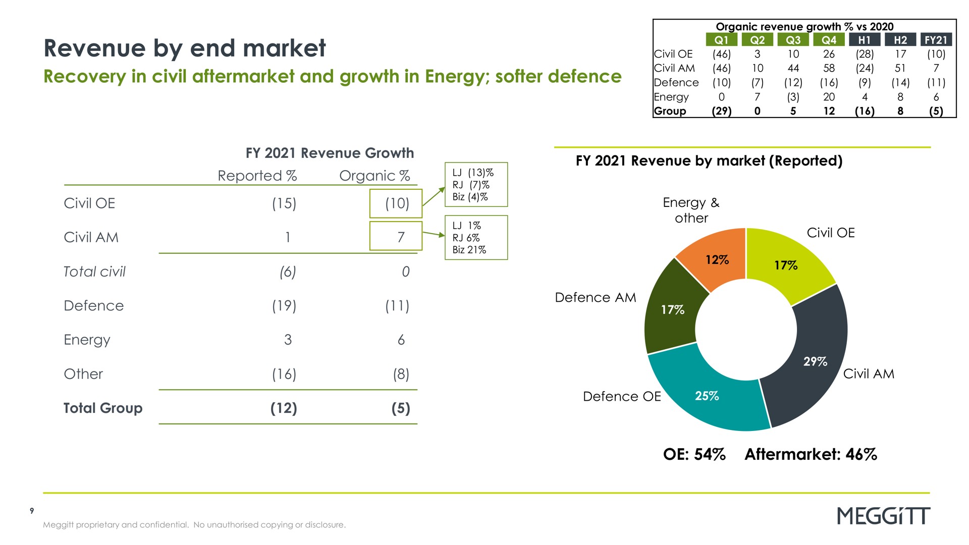 revenue by end market recovery in civil and growth in energy defence one ule am | Meggitt