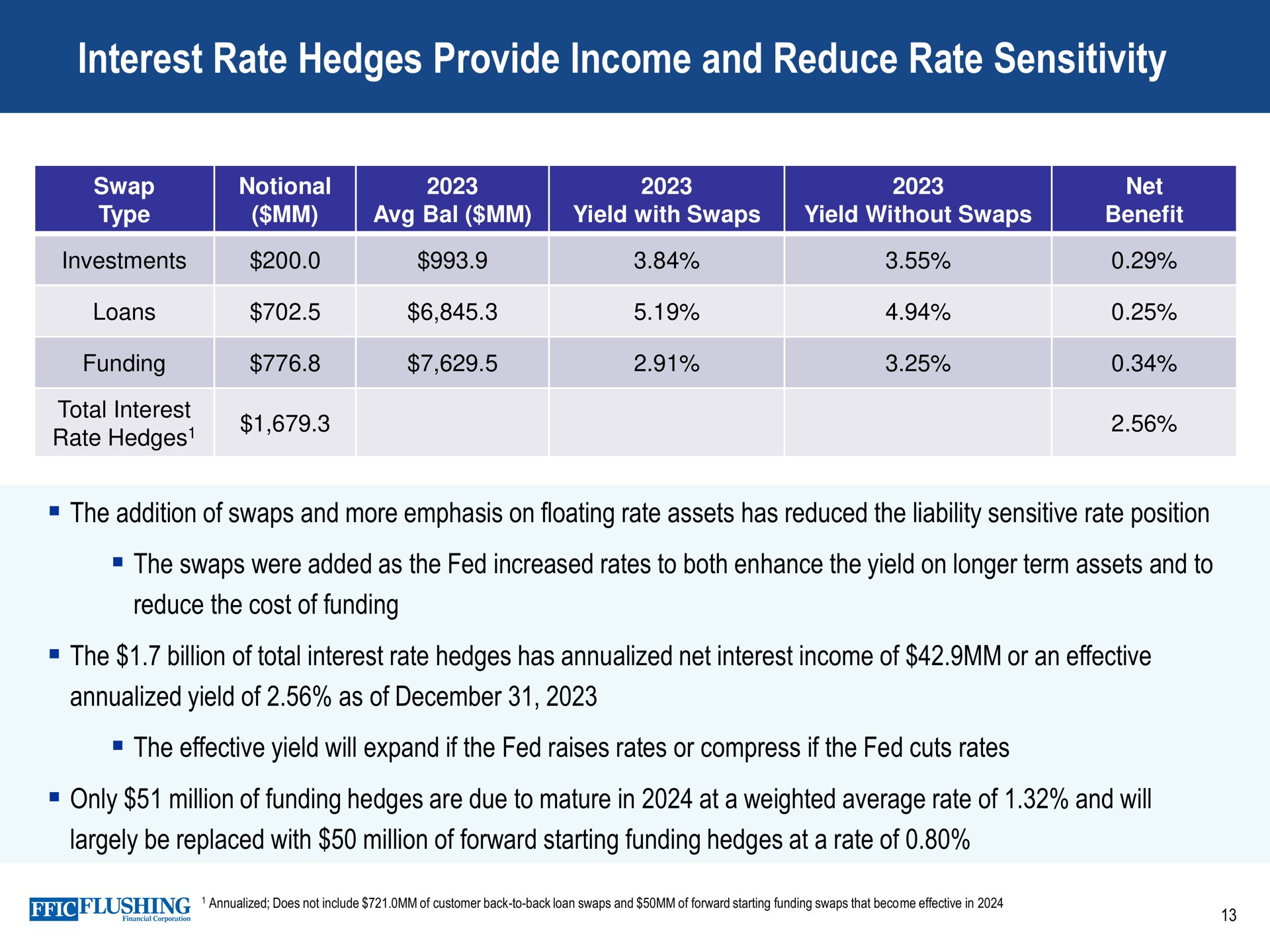 interest rate hedges provide income and reduce rate sensitivity | Flushing Financial