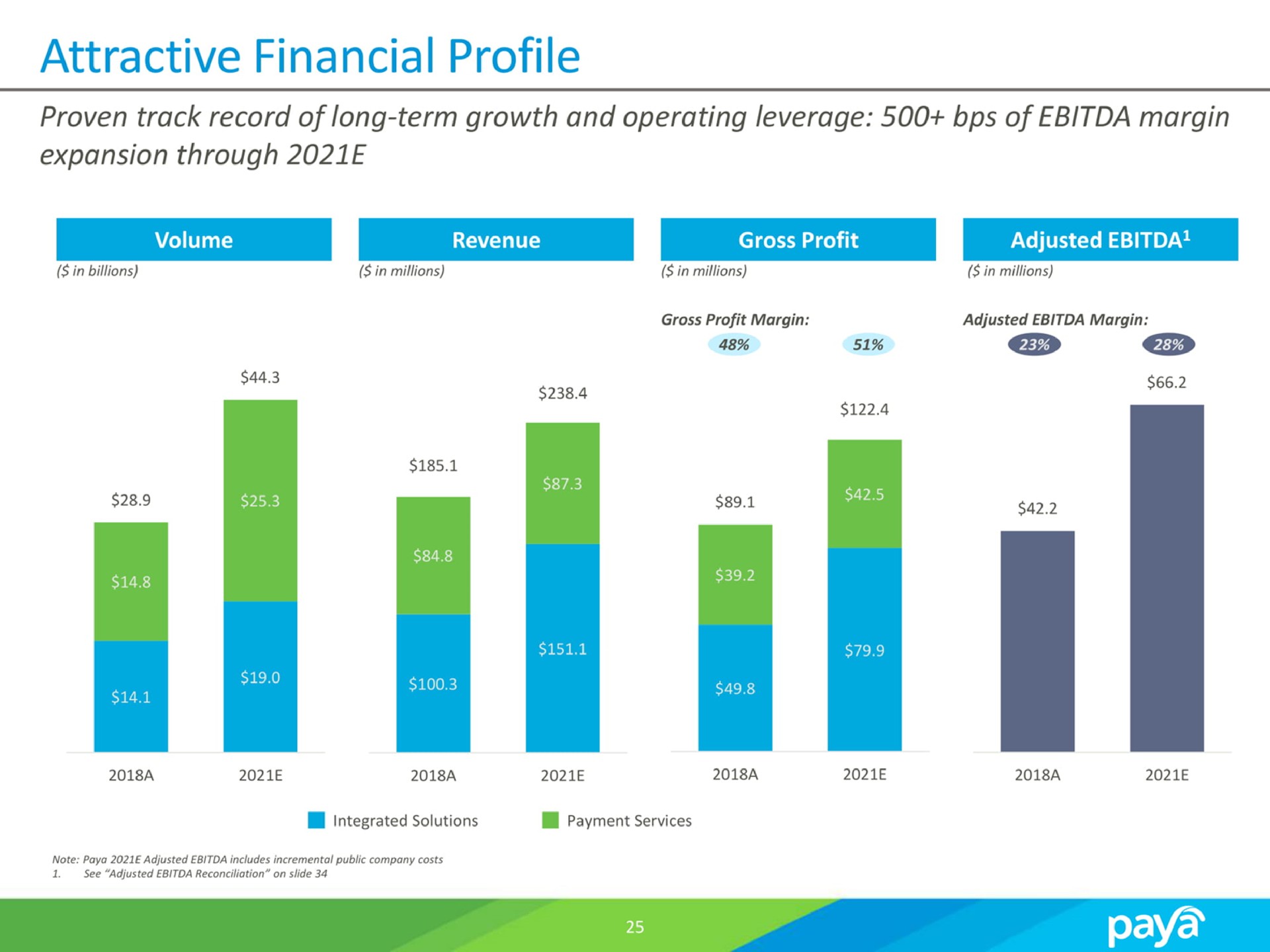 attractive financial profile | Paya