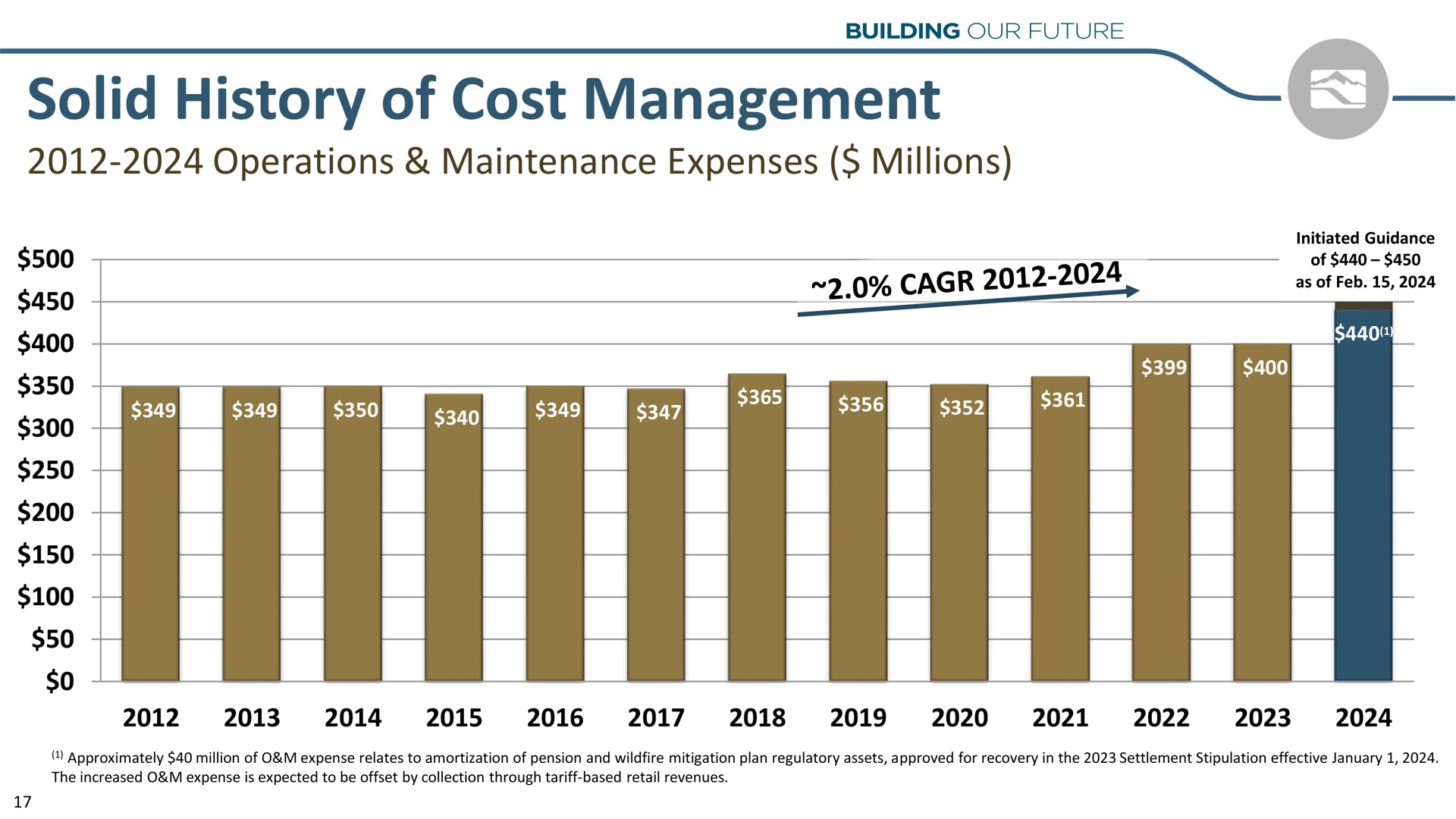 solid history of cost management operations maintenance expenses millions | Idacorp