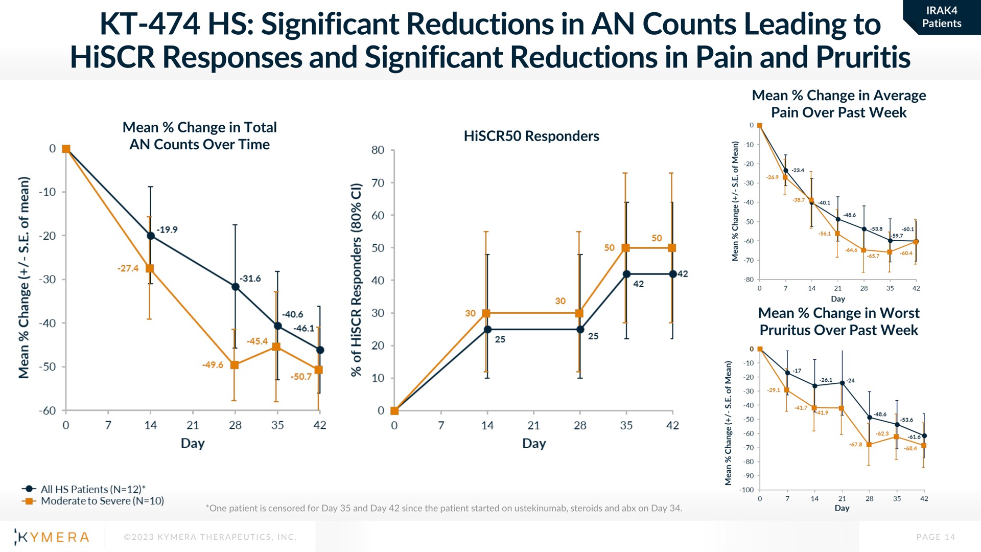 significant reductions in an counts leading to responses and significant reductions in pain and | Kymera