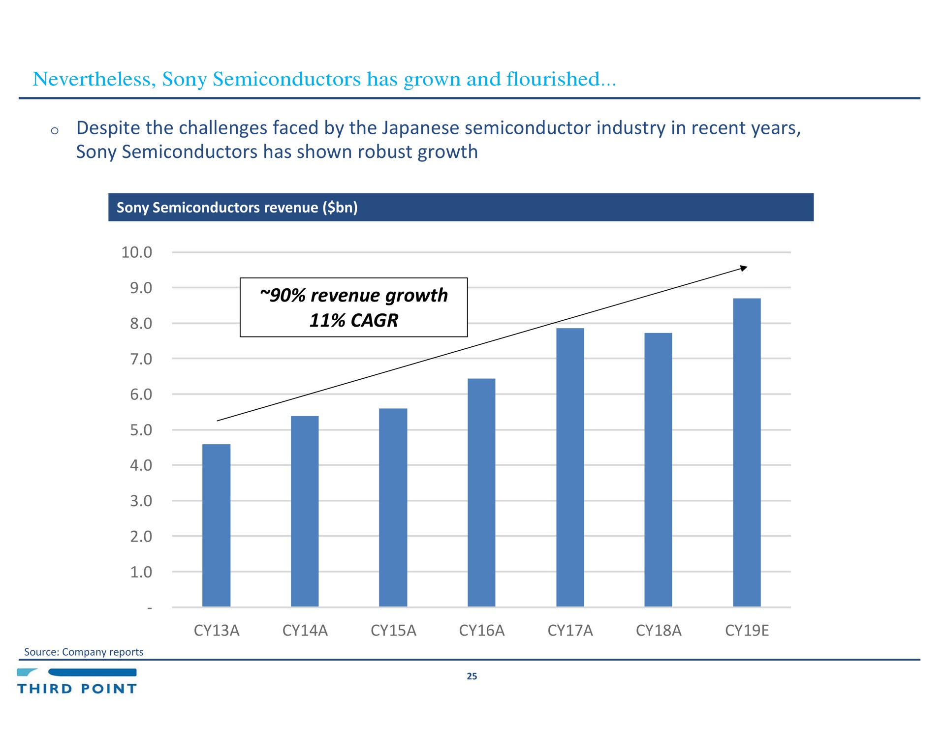nevertheless semiconductors has grown and flourished despite the challenges faced by the semiconductor industry in recent years semiconductors has shown robust growth semiconductors revenue revenue growth a a a a a a | Third Point Management