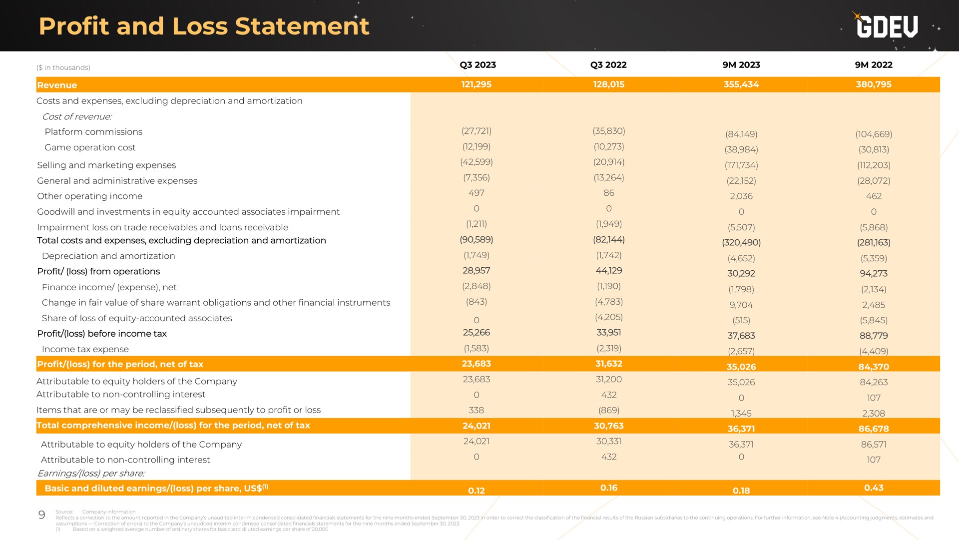 profit and loss statement | Nexters