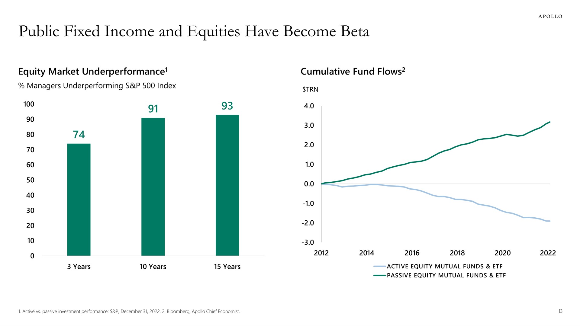 public fixed income and equities have become beta | Apollo Global Management