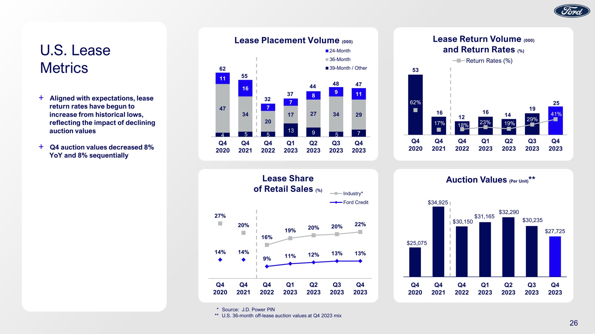 lease metrics a | Ford