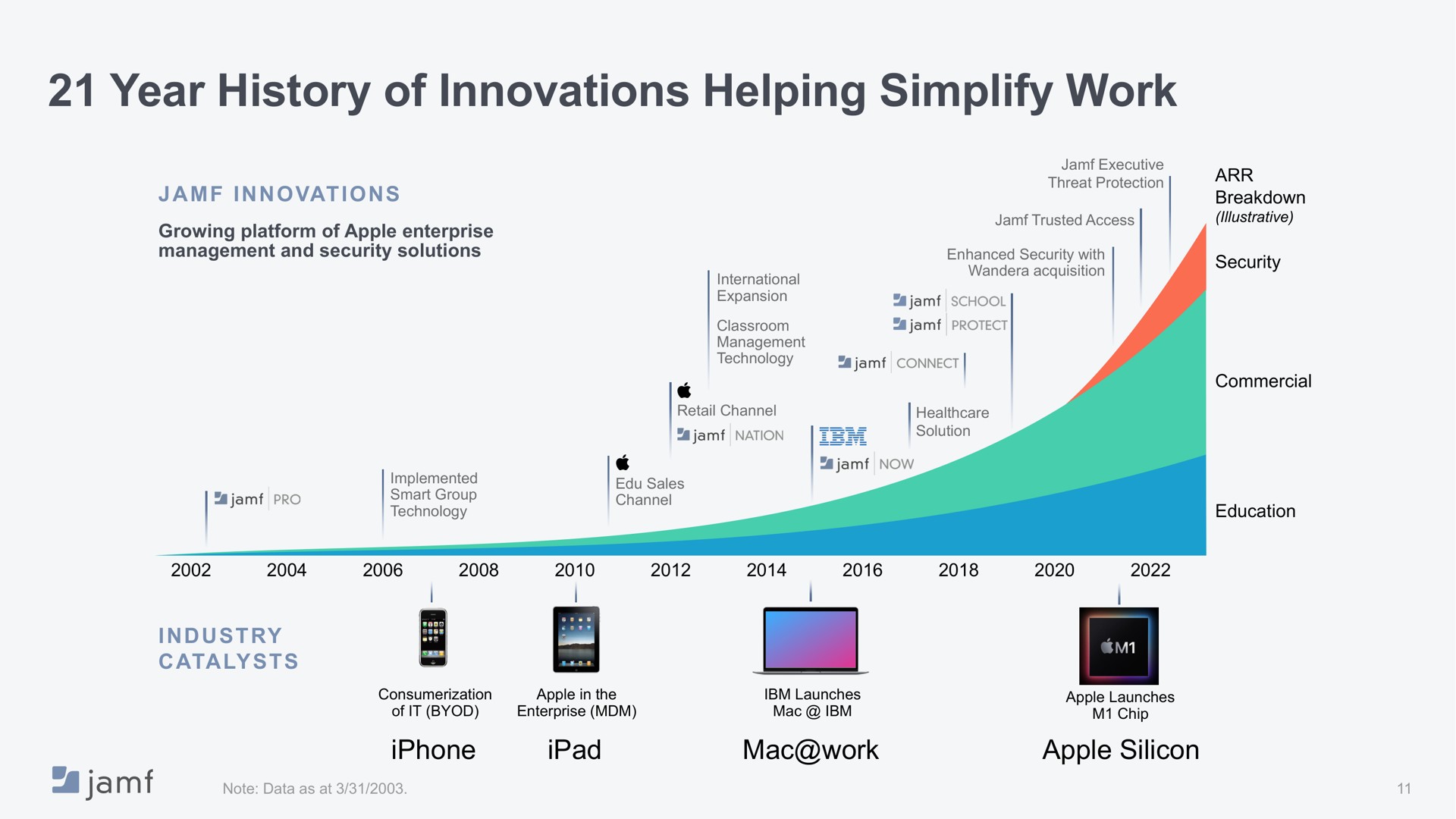 year history of innovations helping simplify work | Jamf