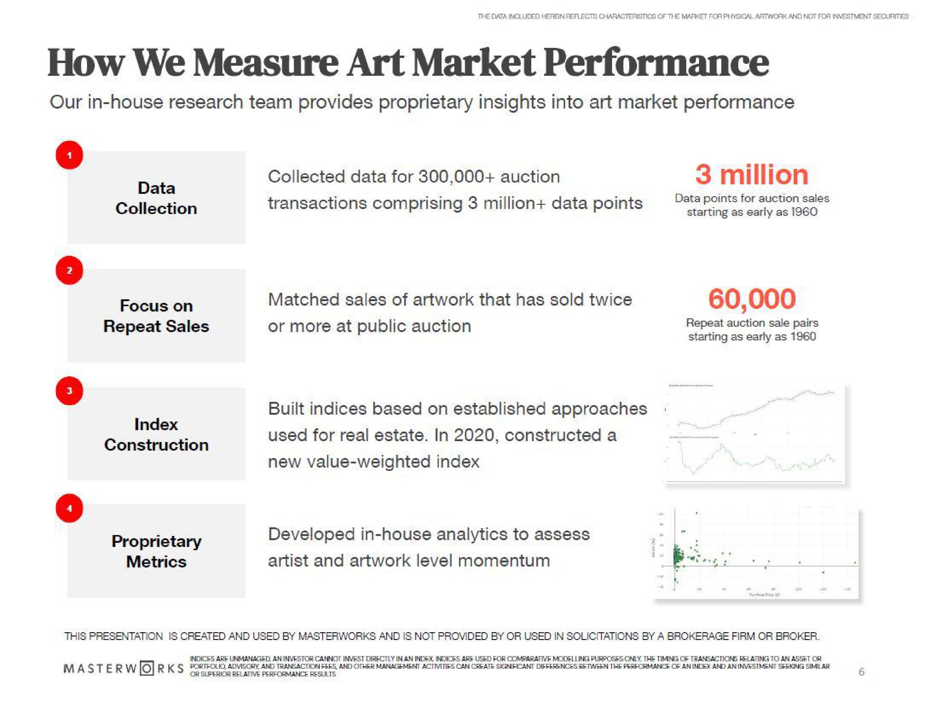 how we measure art market performance our in house research team provides proprietary insights into art market performance collection transactions comprising million data points metrics artist and level momentum | Masterworks